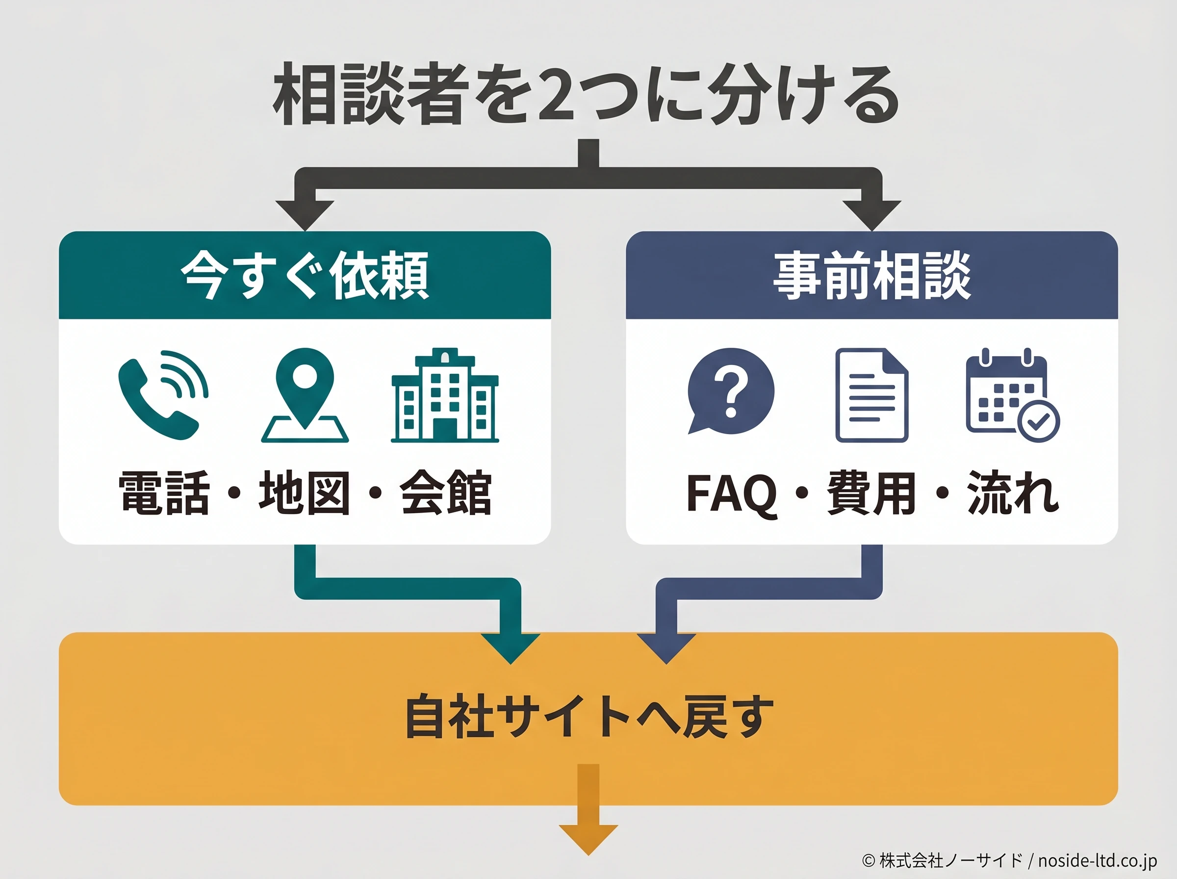 相談者別の導線分岐図