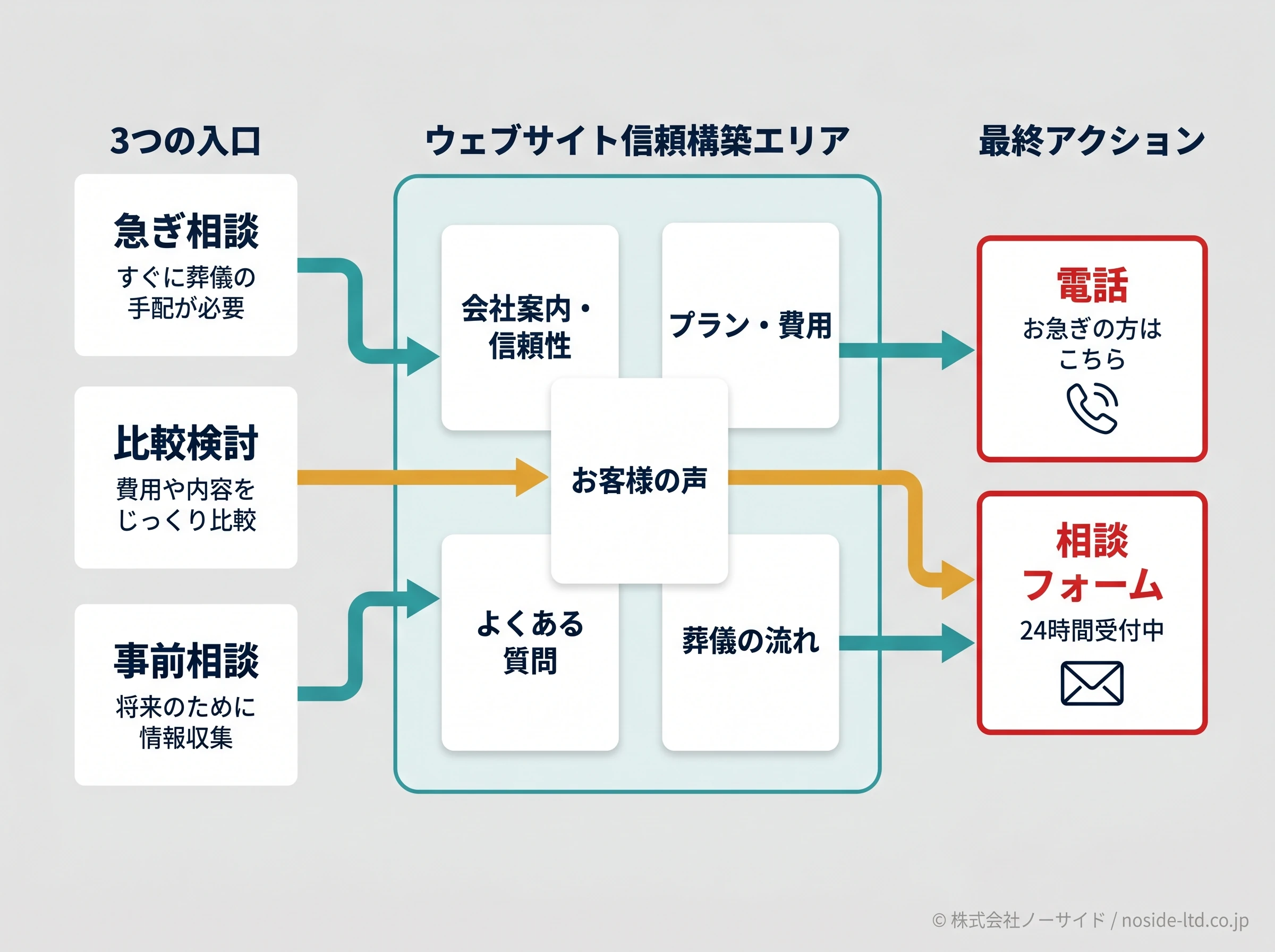 葬儀社の入口別問い合わせ導線