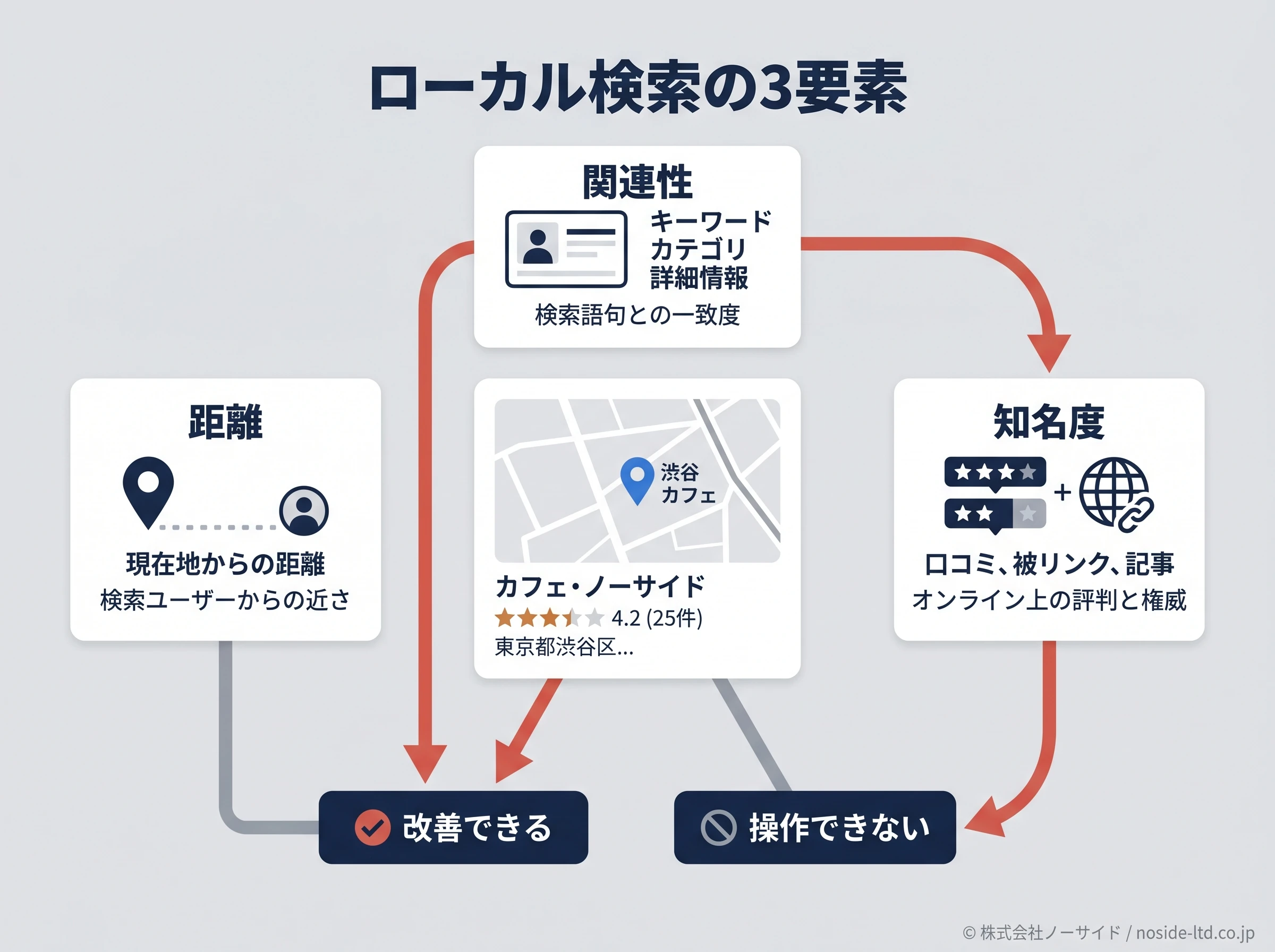 ローカル検索3要素