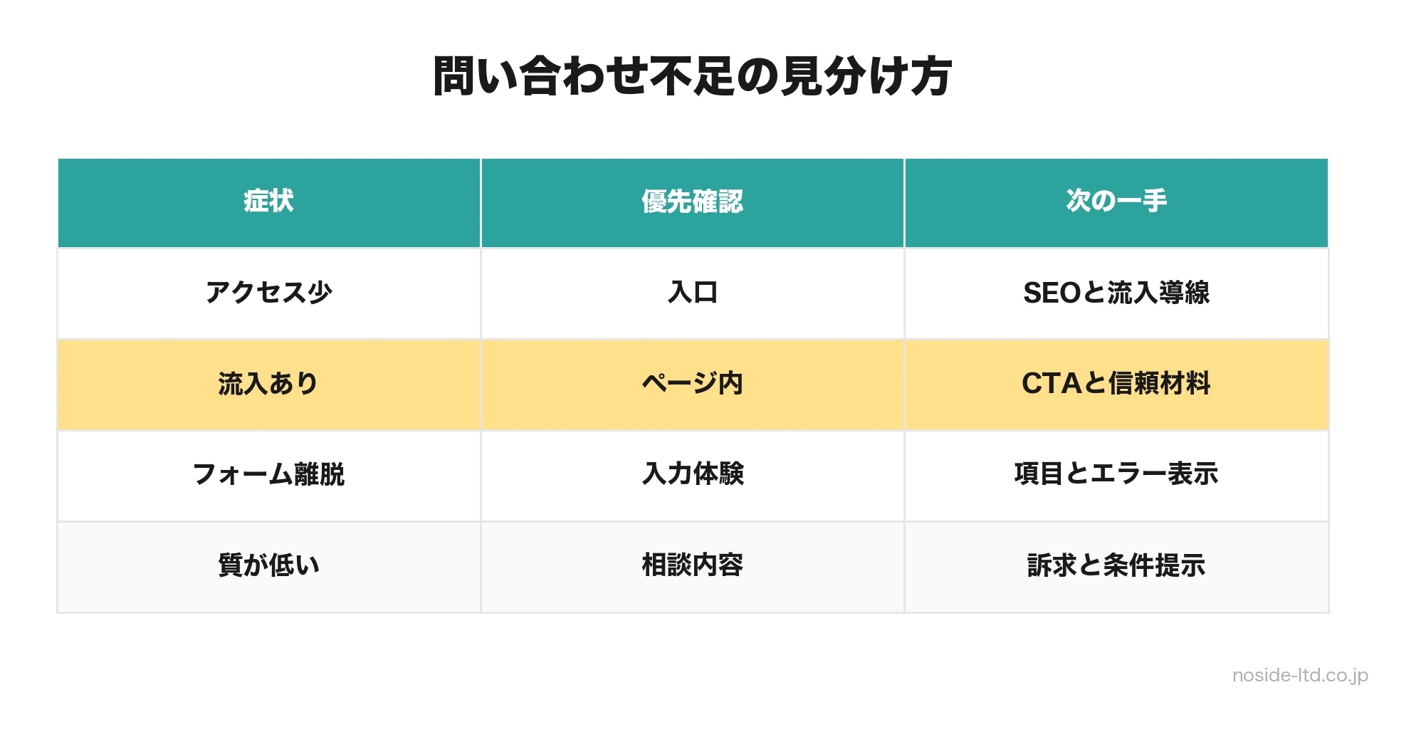 問い合わせ不足の判断表