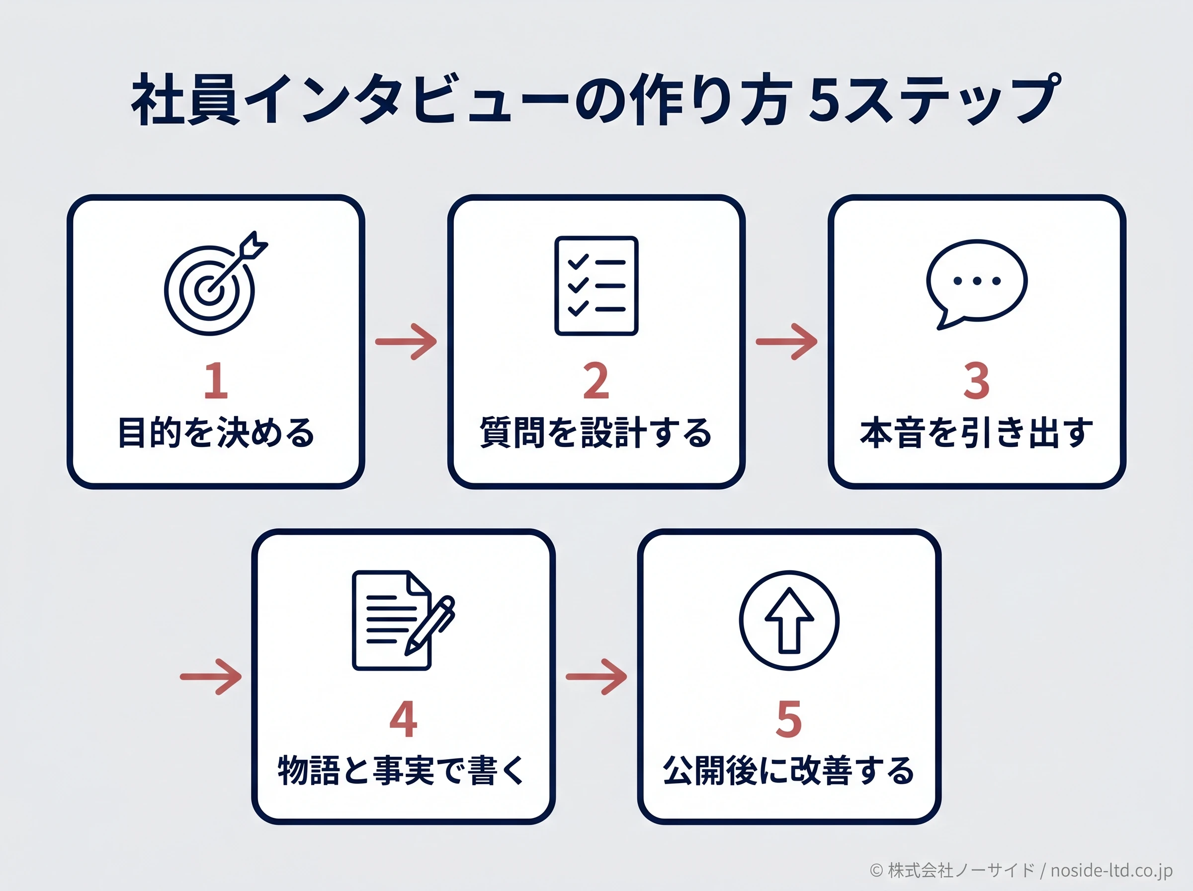社員インタビュー作成の5ステップ