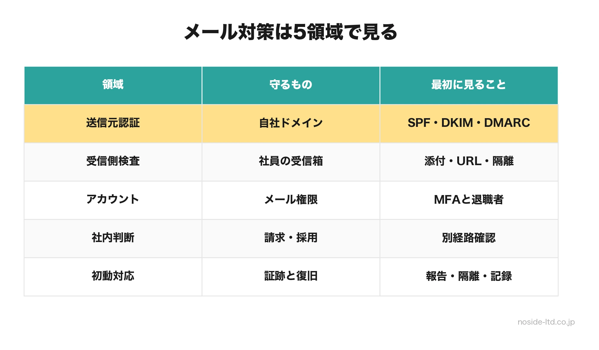 メールセキュリティ対策の5領域