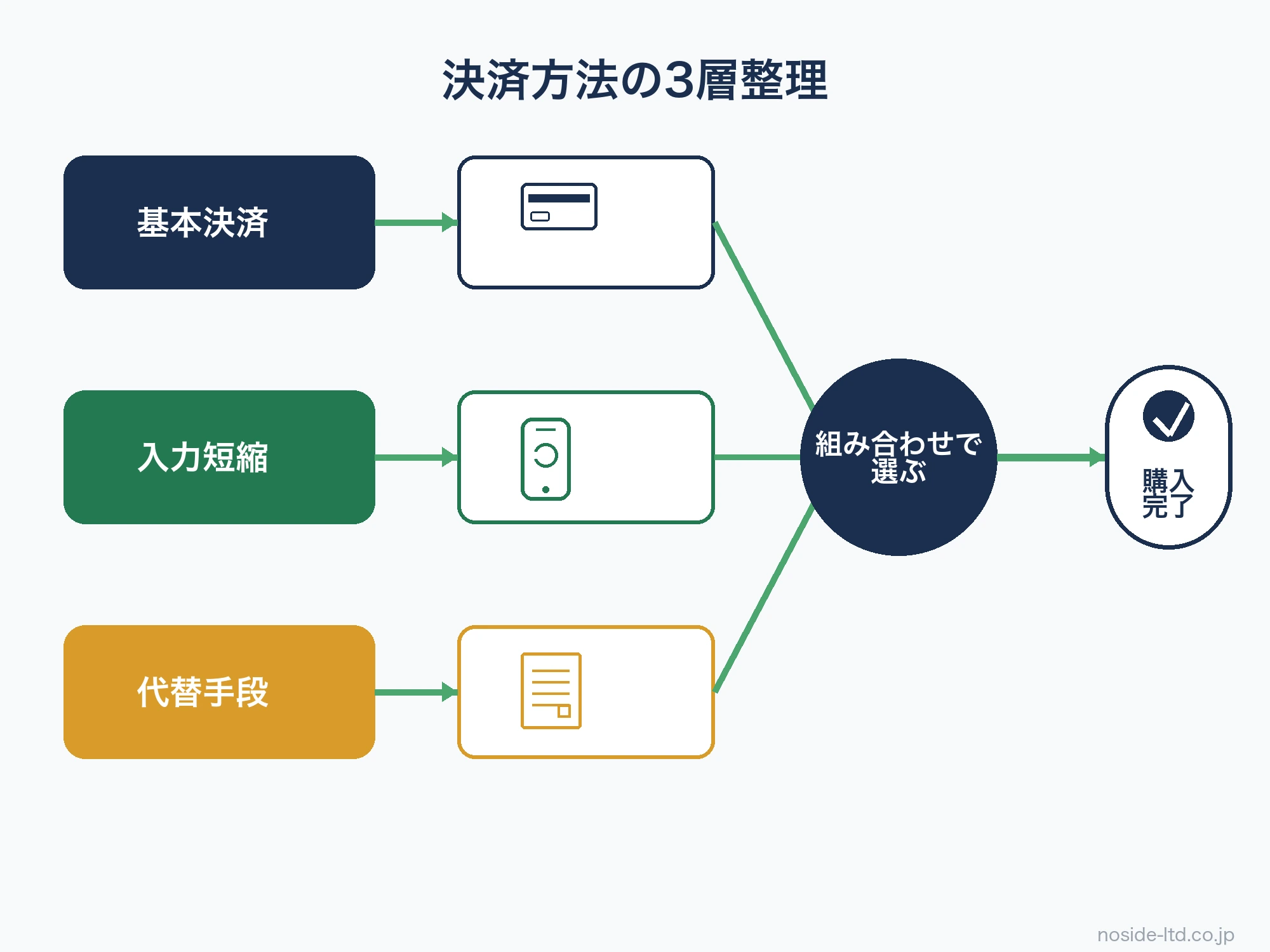 決済方法の3層図