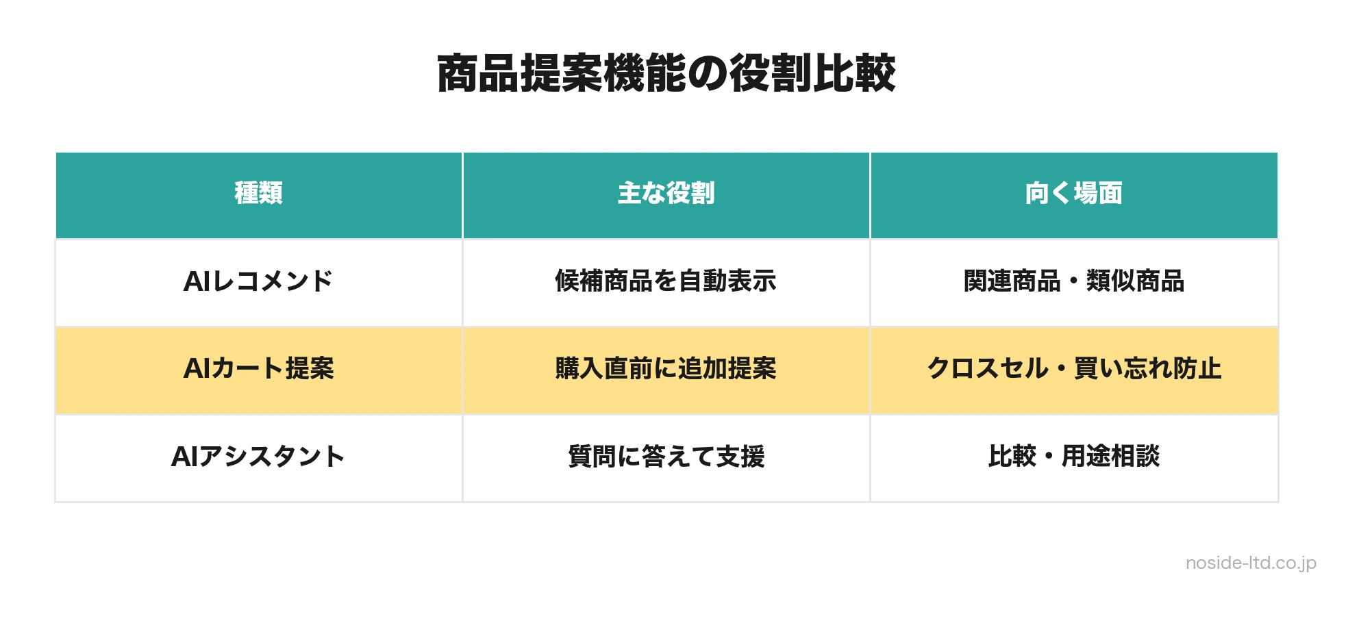 AIレコメンドとAIショッピングアシスタントの違い