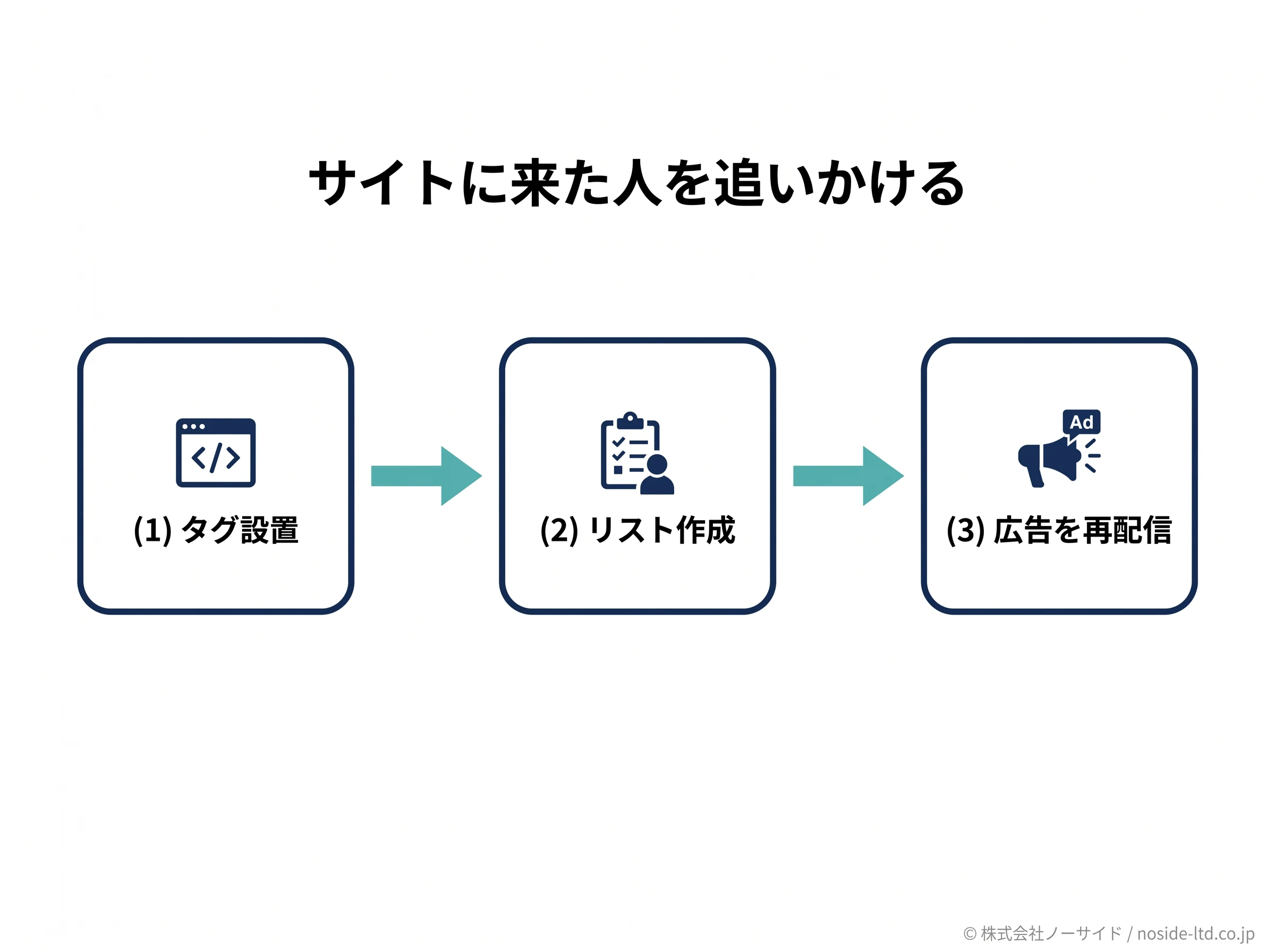 リターゲティングの3ステップの流れ図