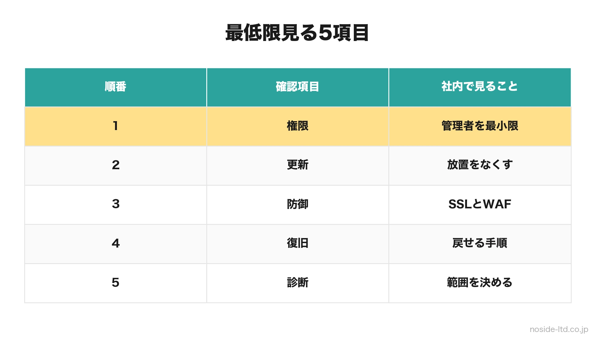 セキュリティ対策の最低限5項目