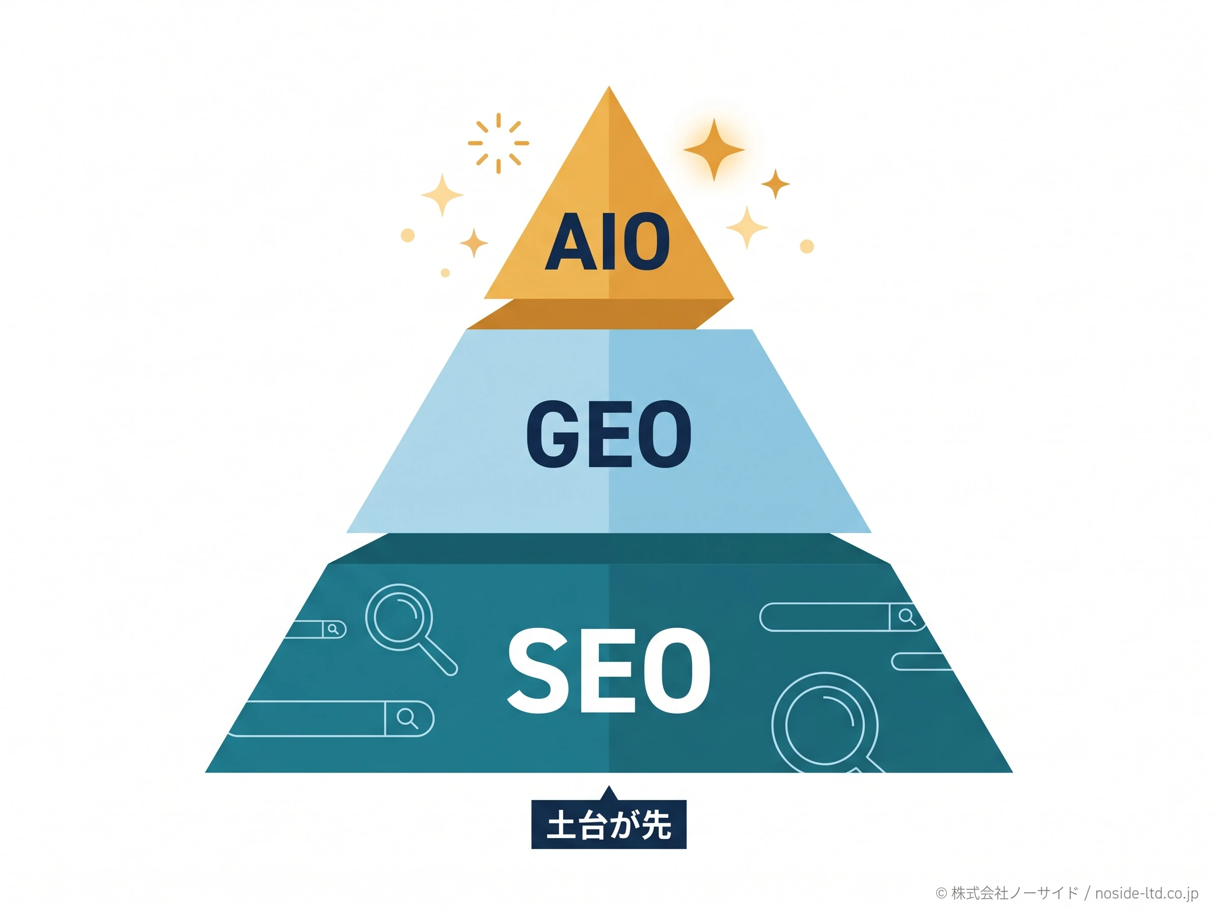 SEOを土台にしたGEOとAIOの関係図