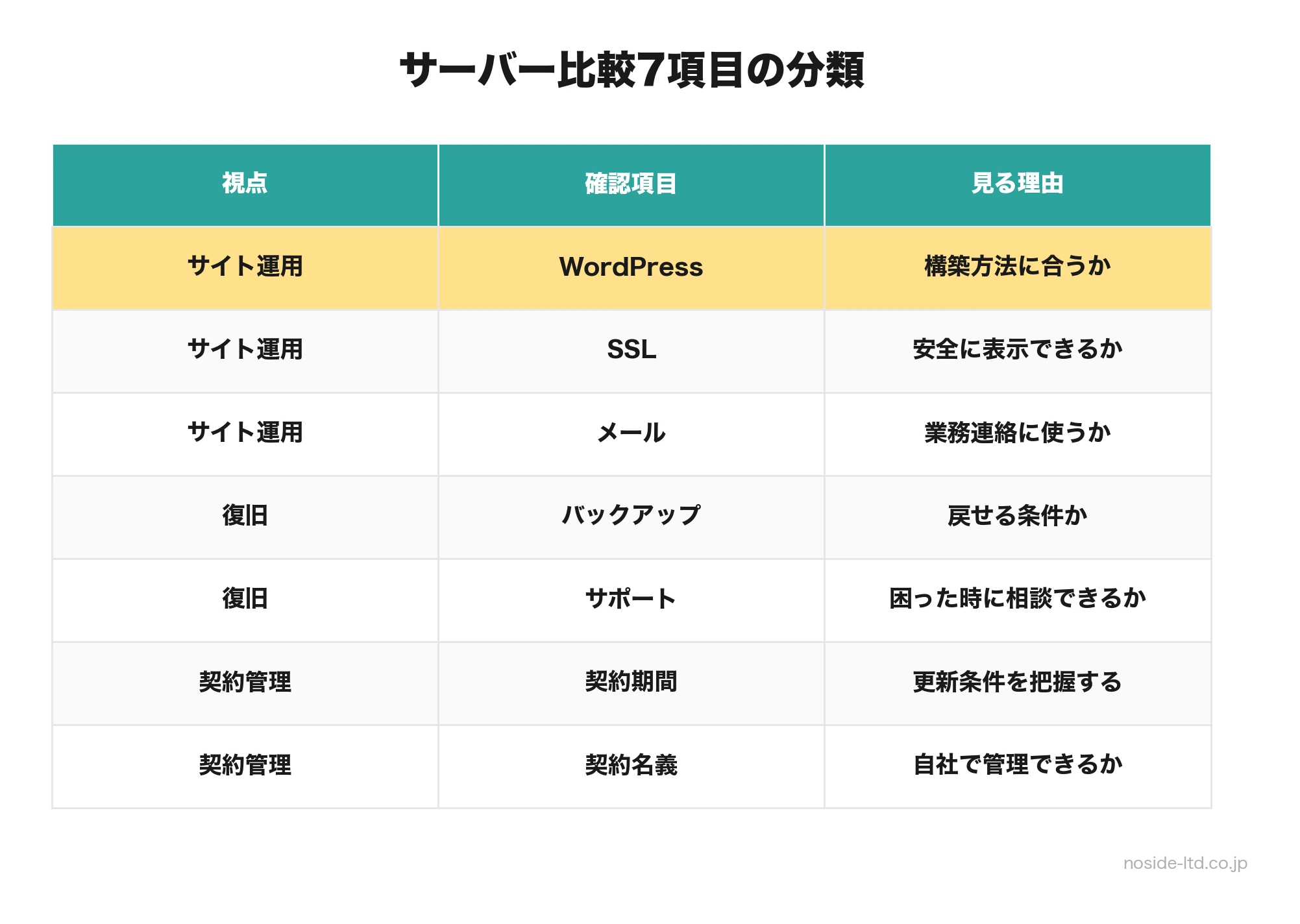 サーバー比較7項目の分類表