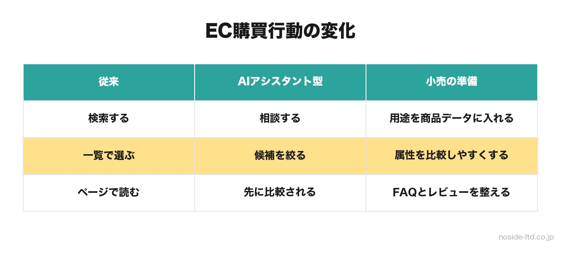 AIショッピングアシスタントで変わるEC購買行動