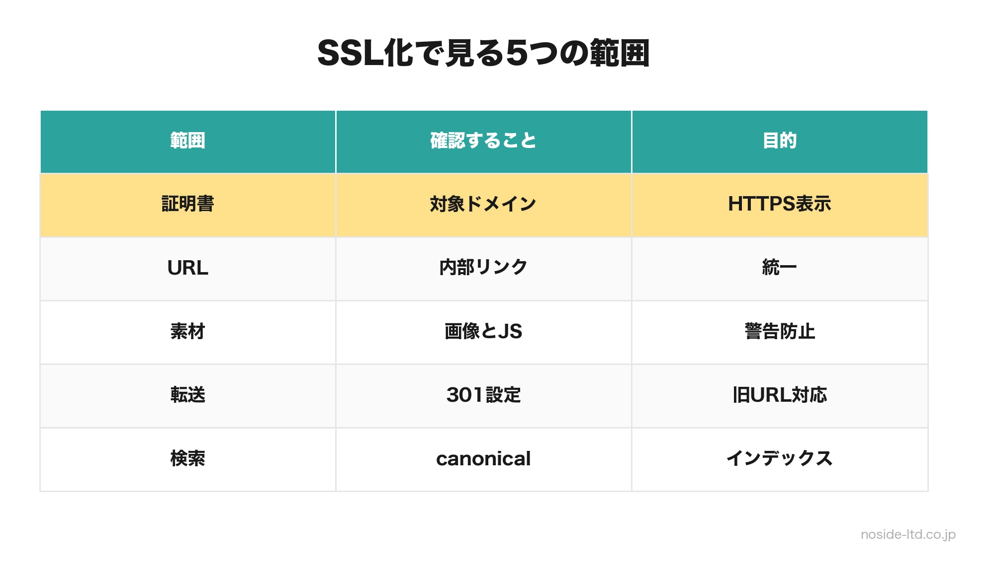 SSL化で確認する範囲