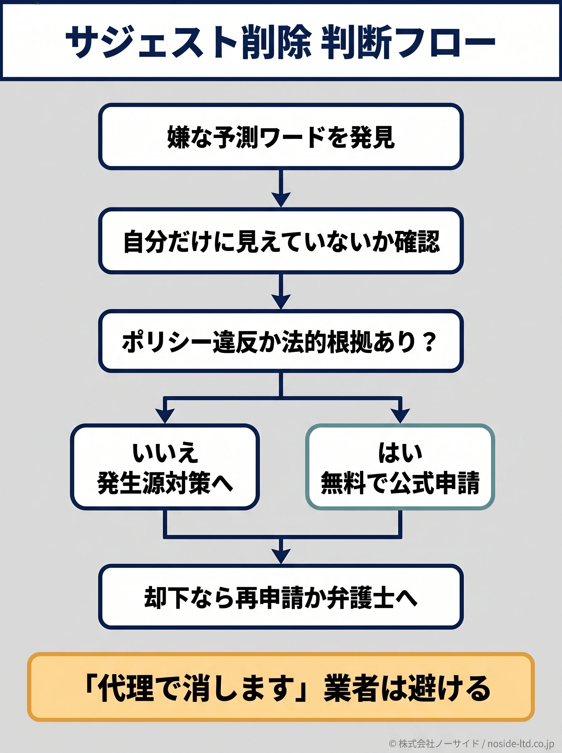 サジェスト削除の判断フロー図