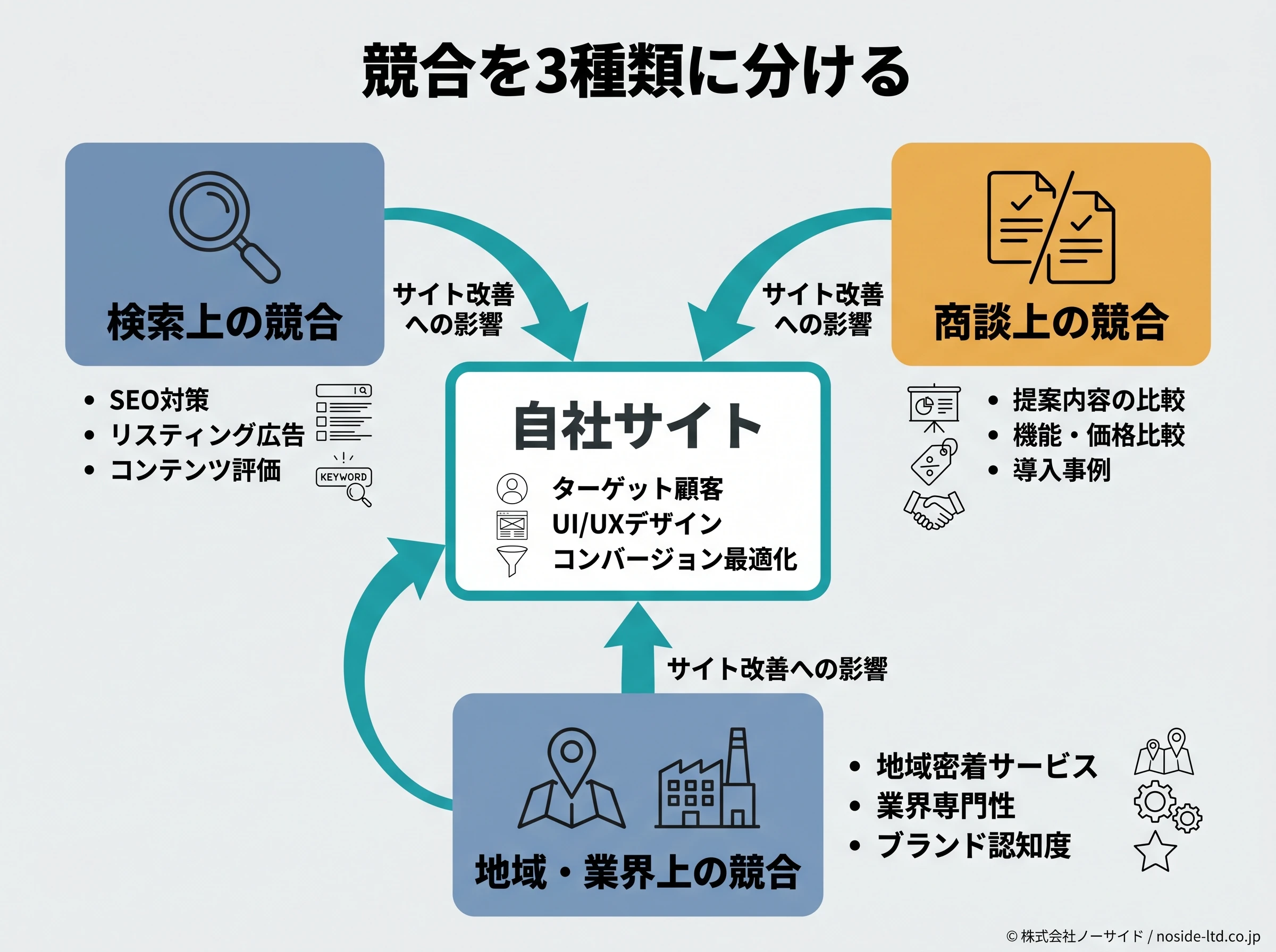 競合3分類の関係図