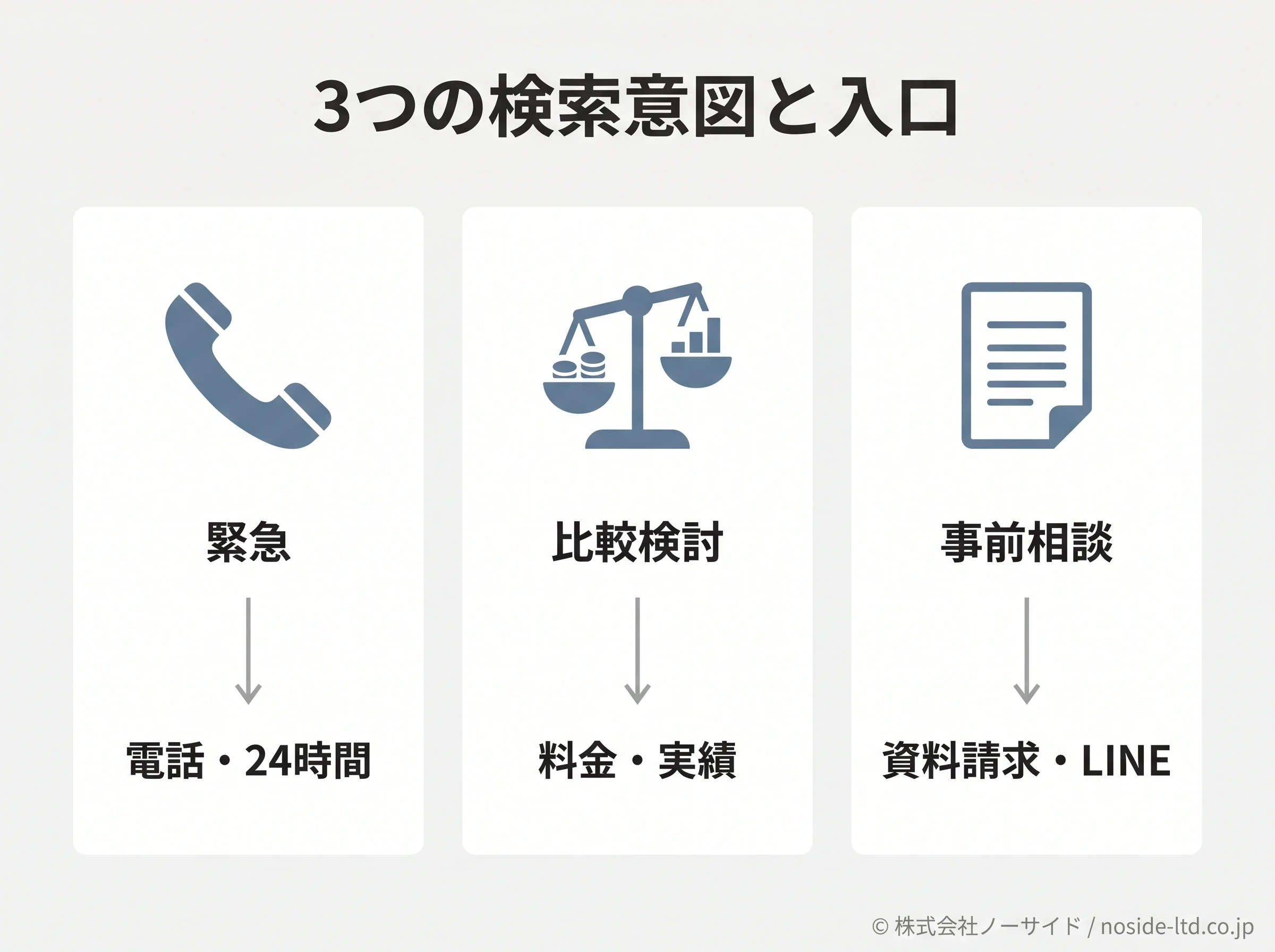 緊急・比較検討・事前相談の3つの検索意図と、それぞれに用意する入口の対応を示す図