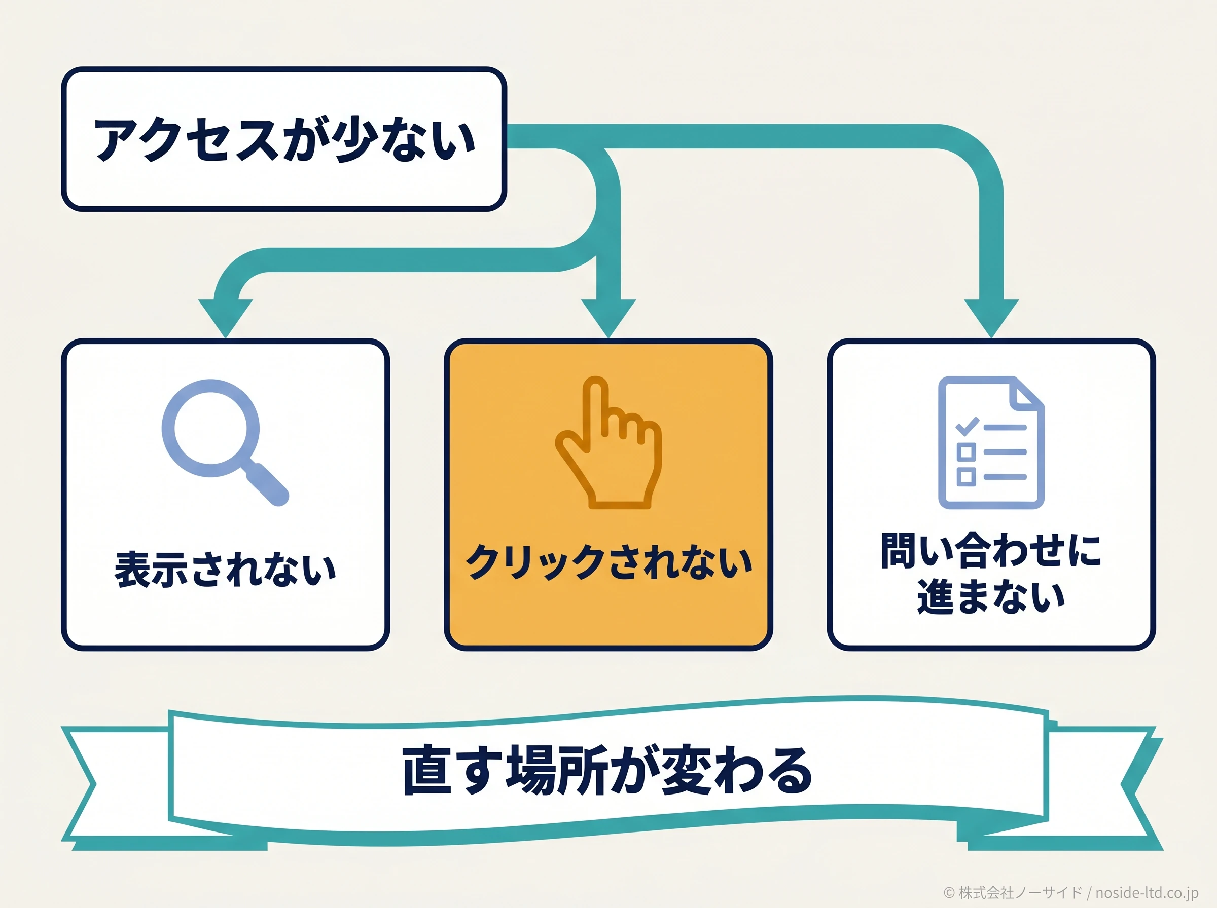 アクセス不足の原因分類