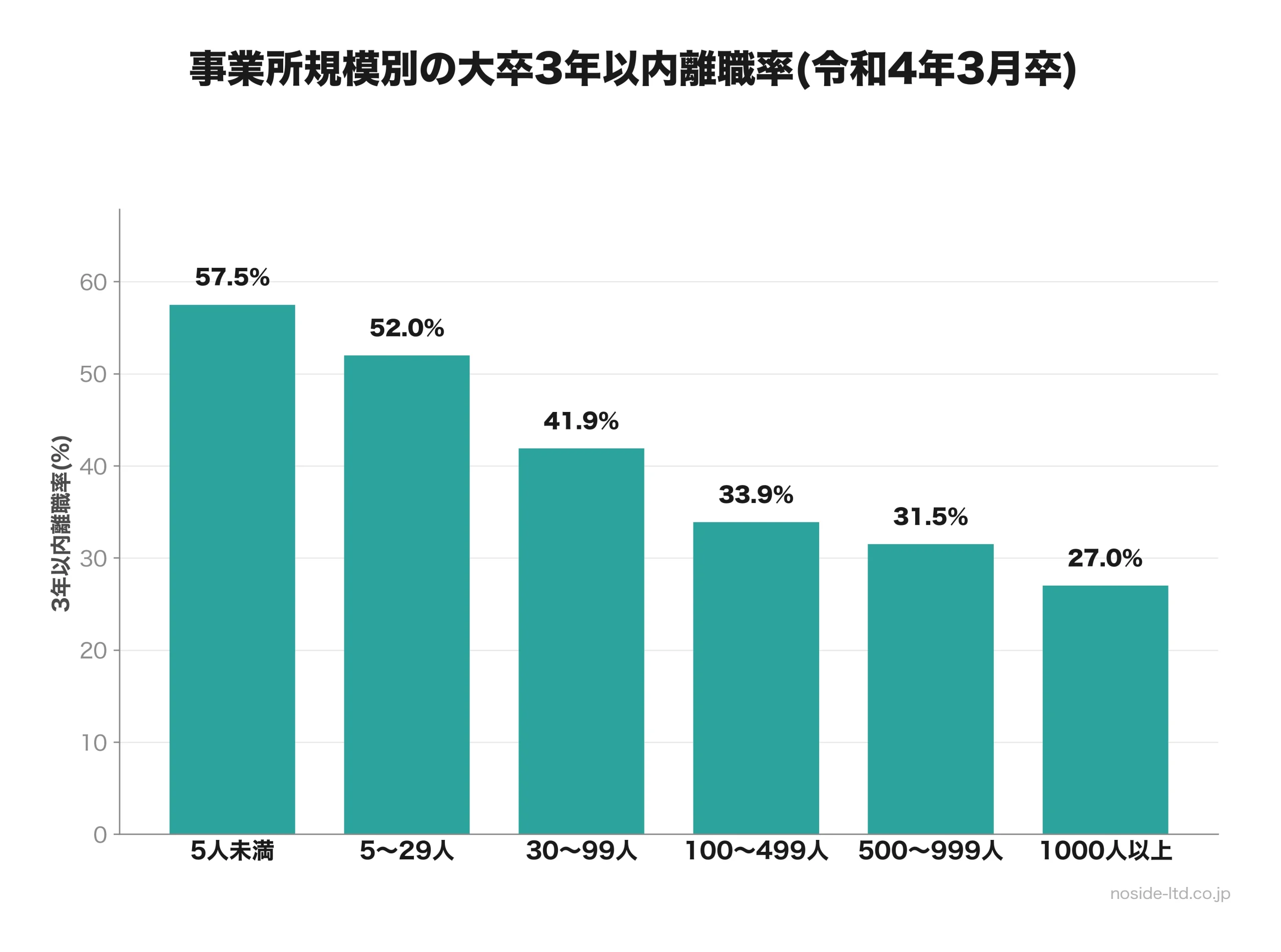 事業所規模別の大卒3年以内離職率の棒グラフ
