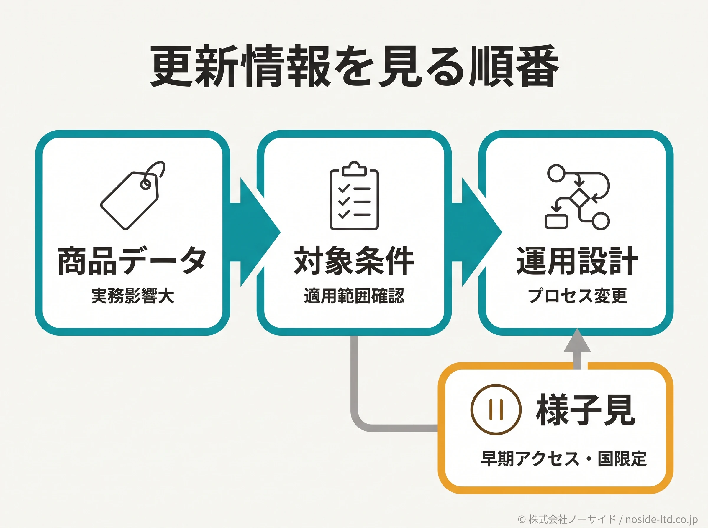 Shopify更新を見る優先順位図