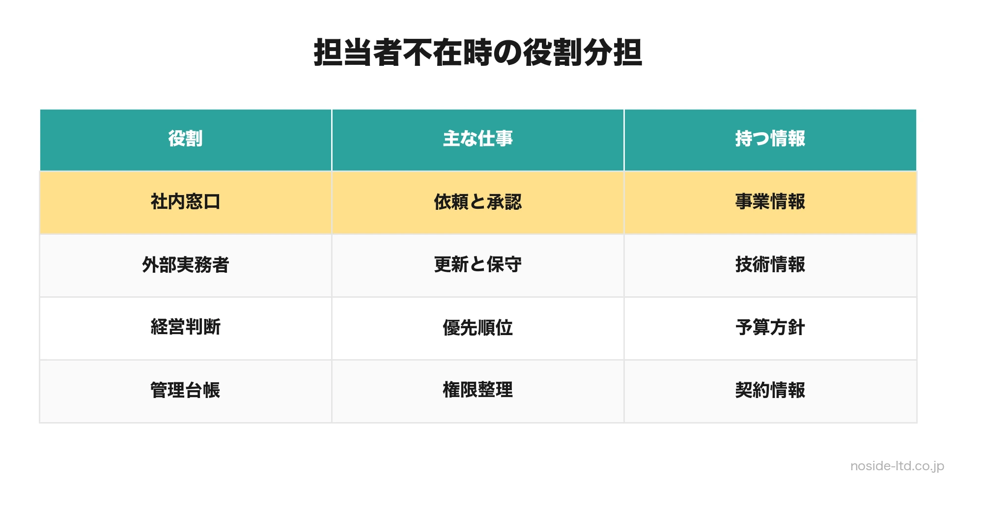 Web運用の役割分担