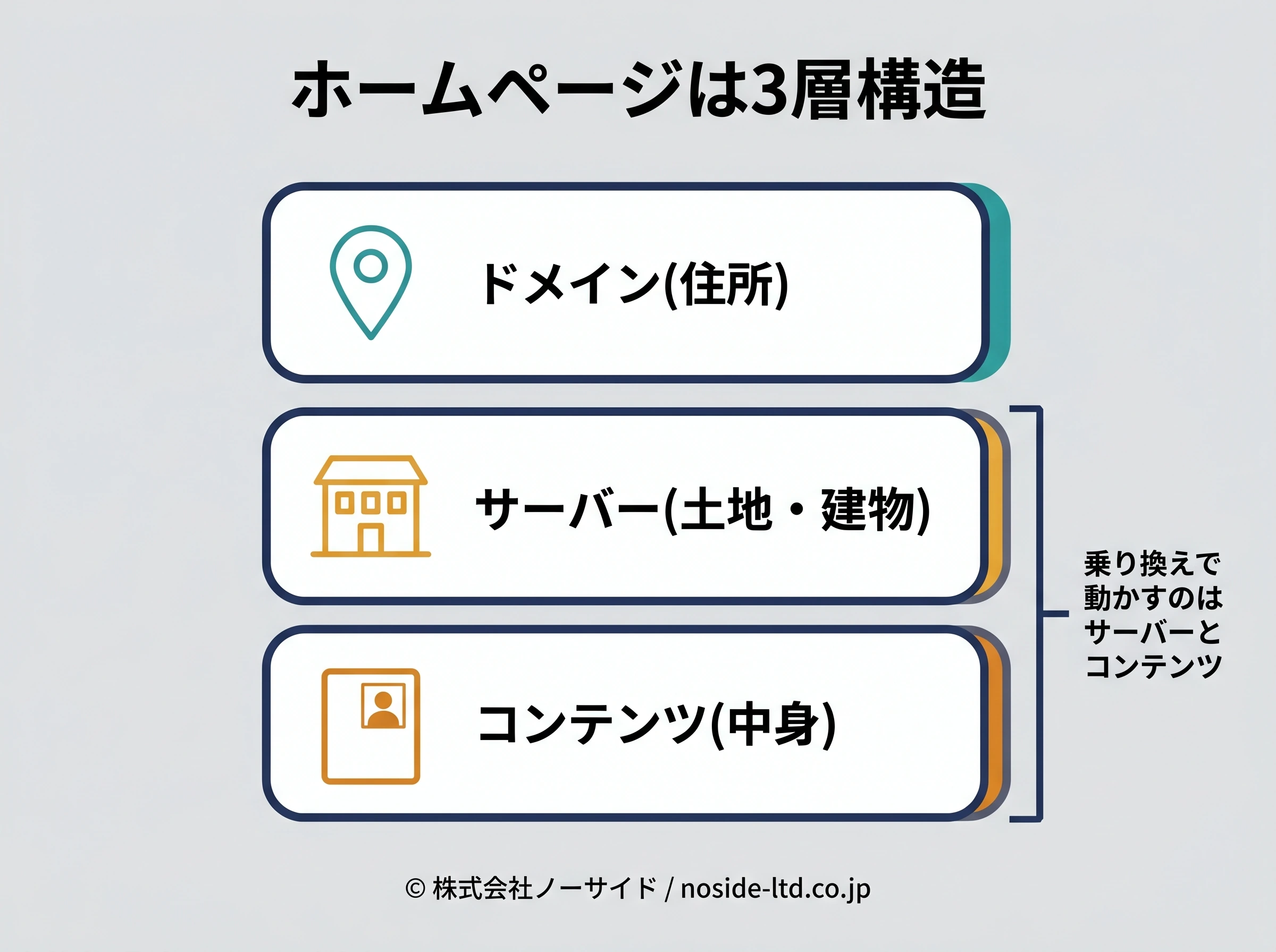 ホームページの3層構造を示す図