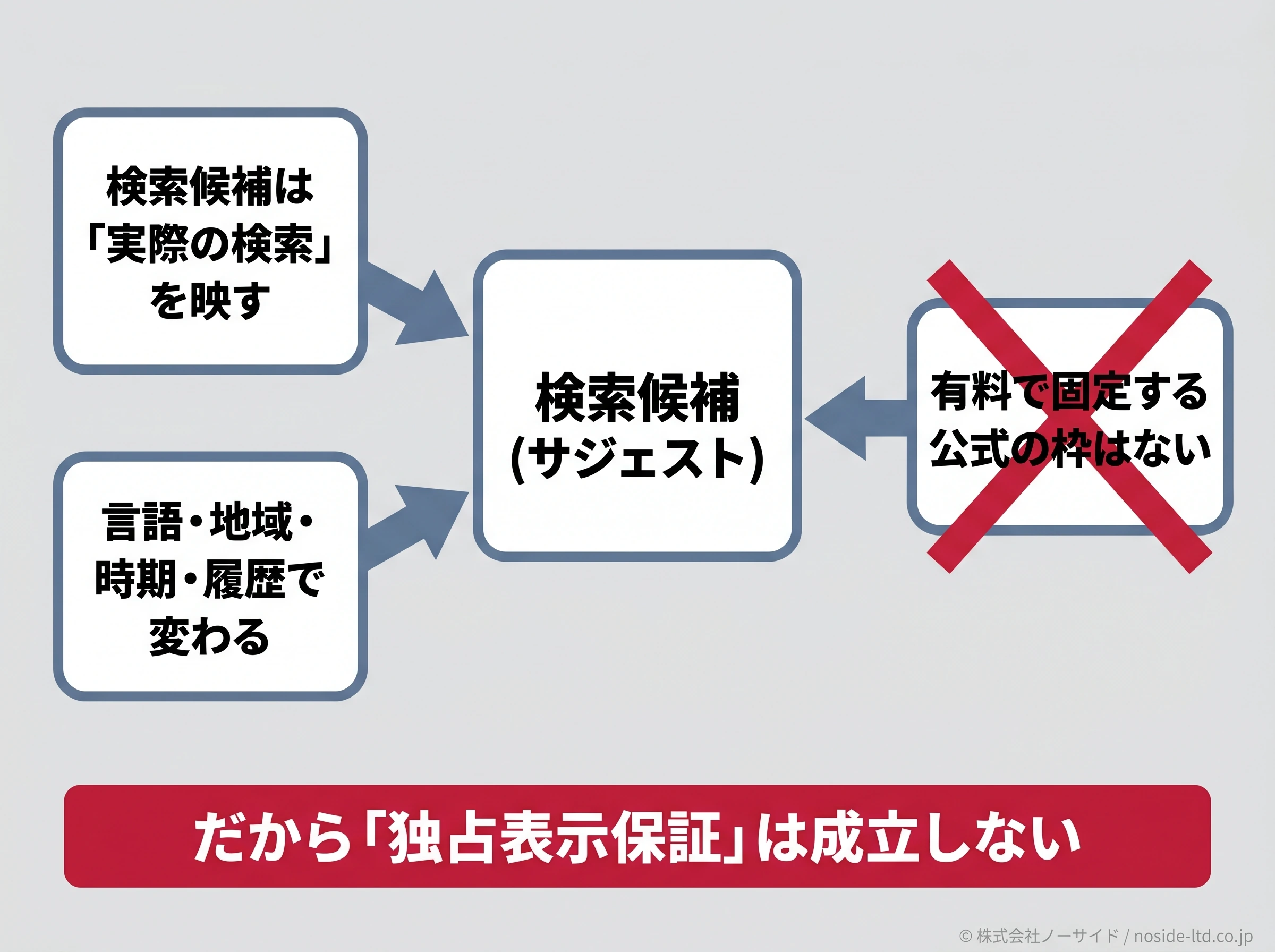 独占表示保証が成立しない仕組みの図