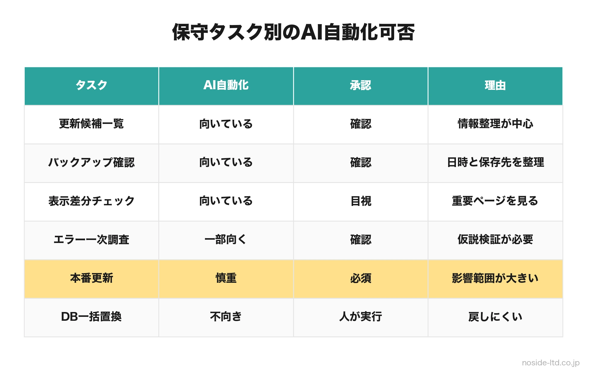 WordPress保守タスク別のAI自動化可否