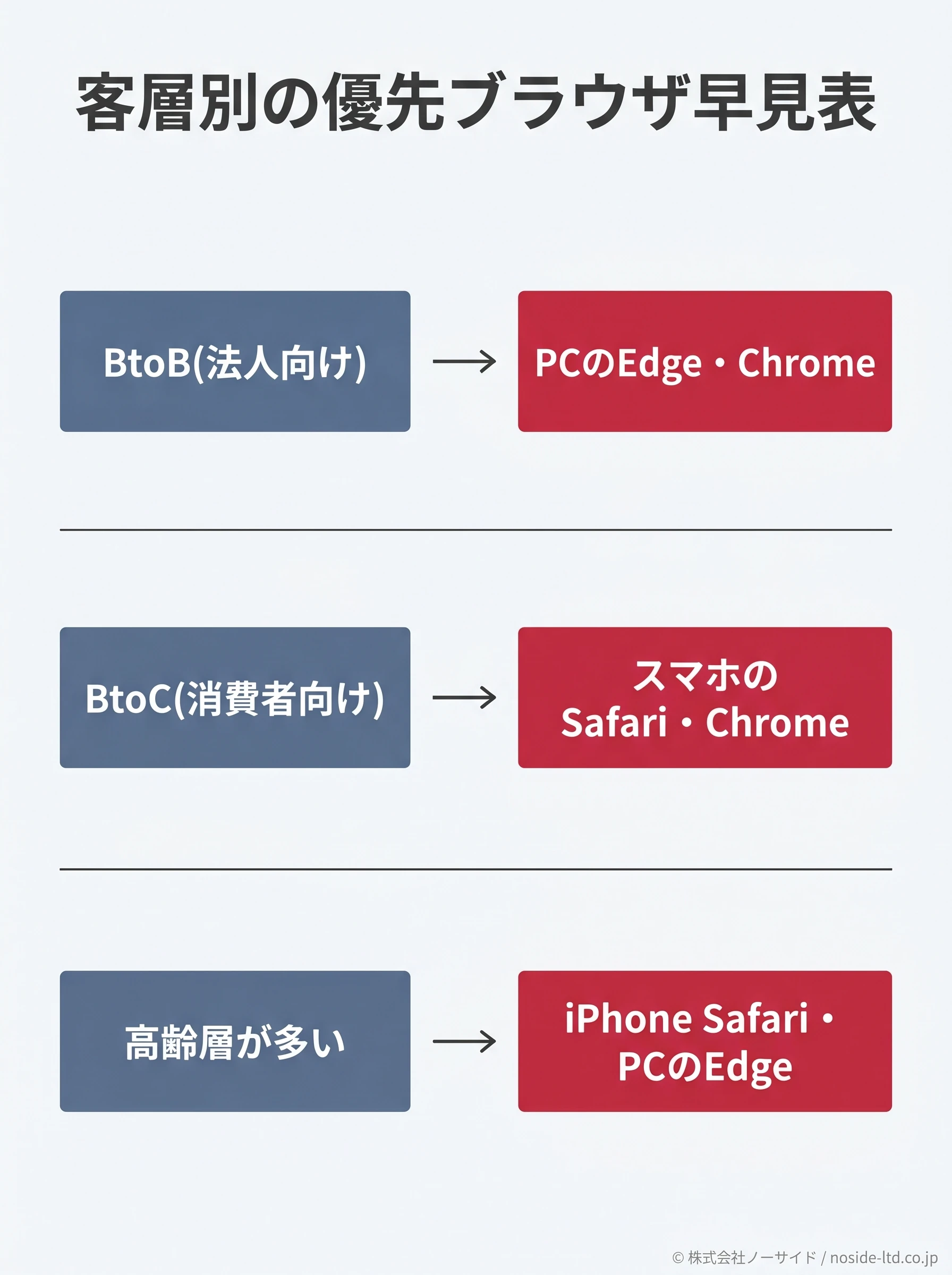 客層別の優先ブラウザを示す早見表