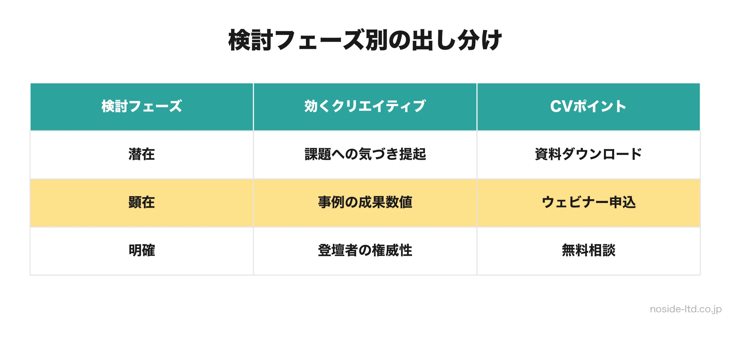 検討フェーズ別の効くクリエイティブとCVポイント