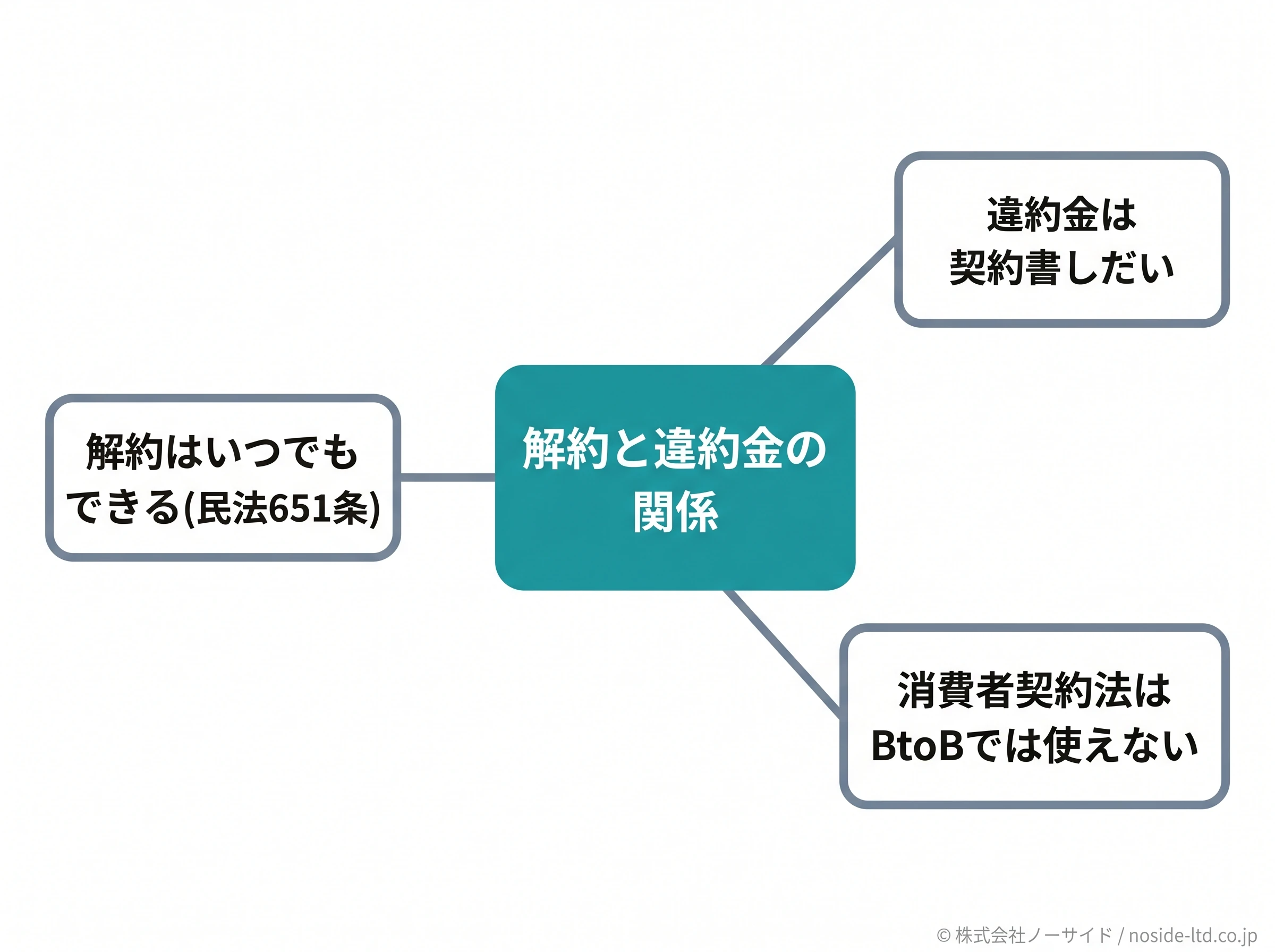 解約と違約金の法律上の関係を3点で整理した概念図