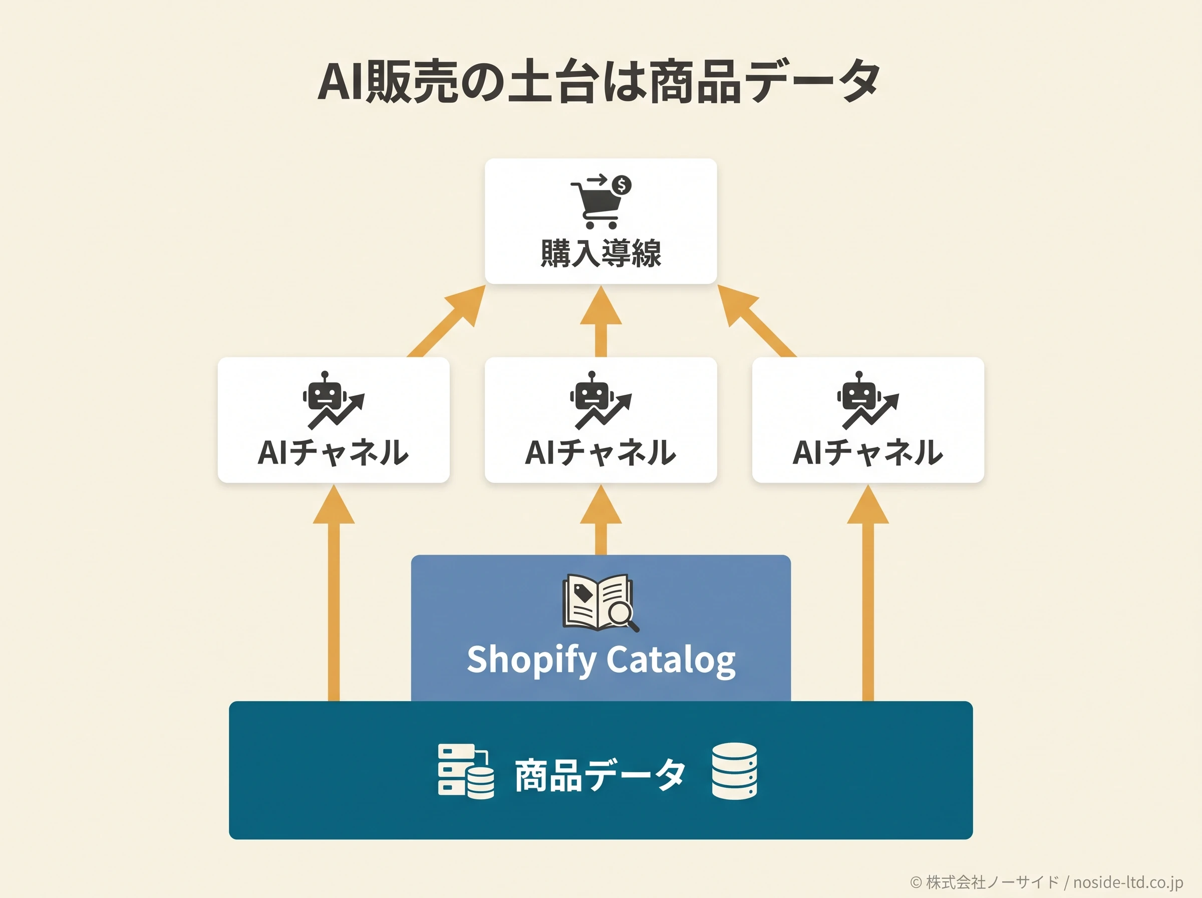 CatalogとAIチャネルの関係図