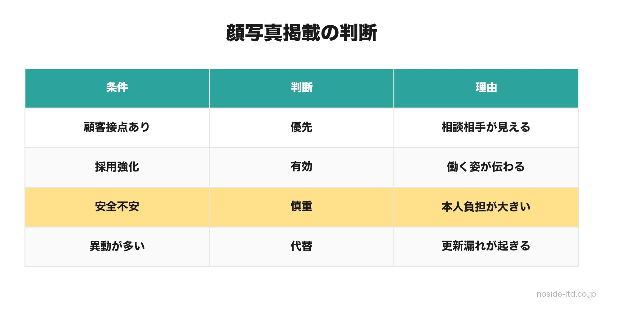 顔写真掲載の判断表
