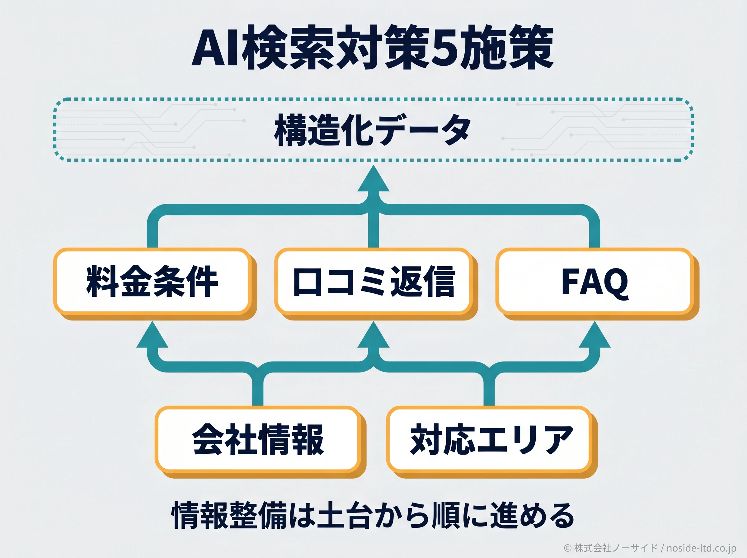 AI検索対策5施策の流れ