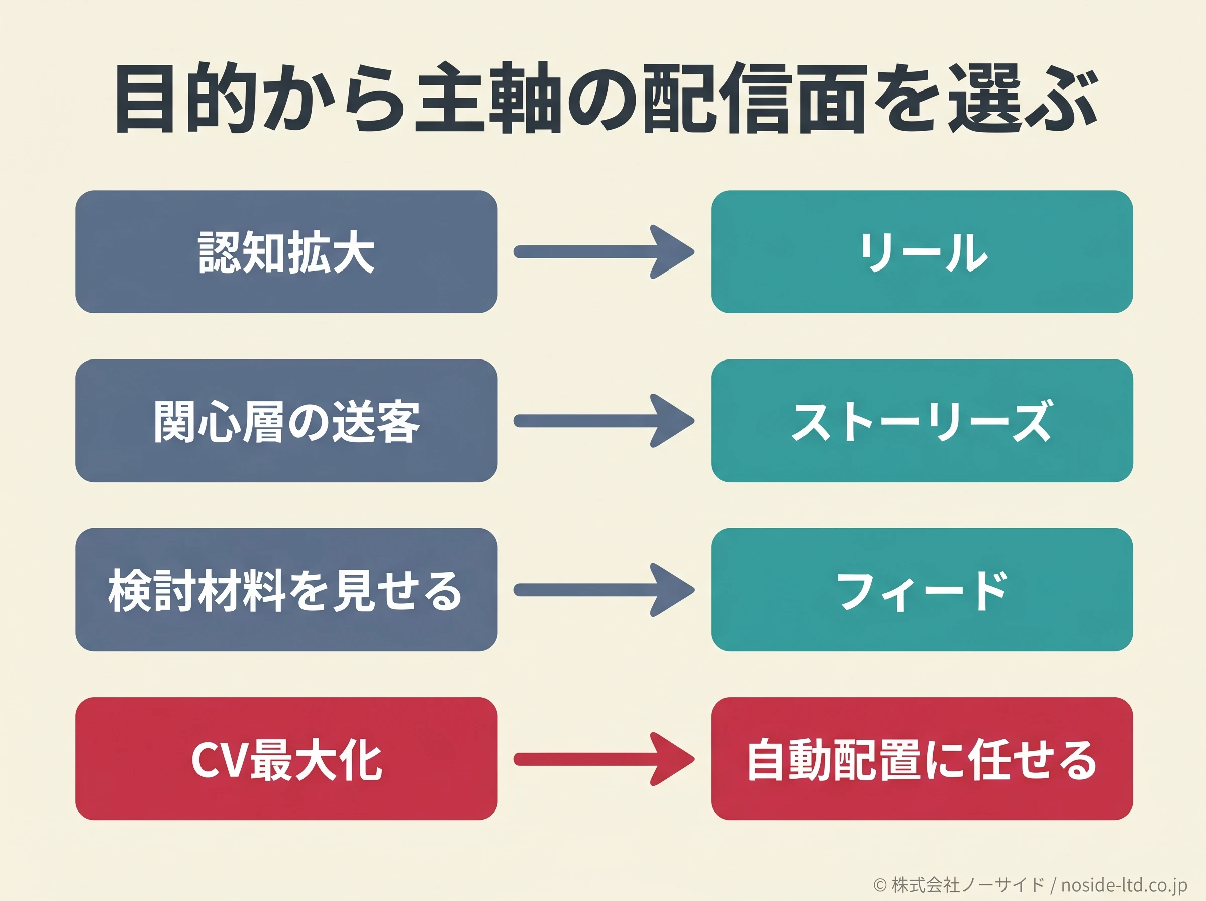 目的別の配信面選択フロー図