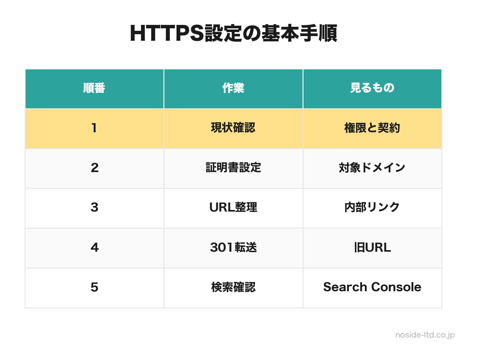 ホームページHTTPS設定の手順