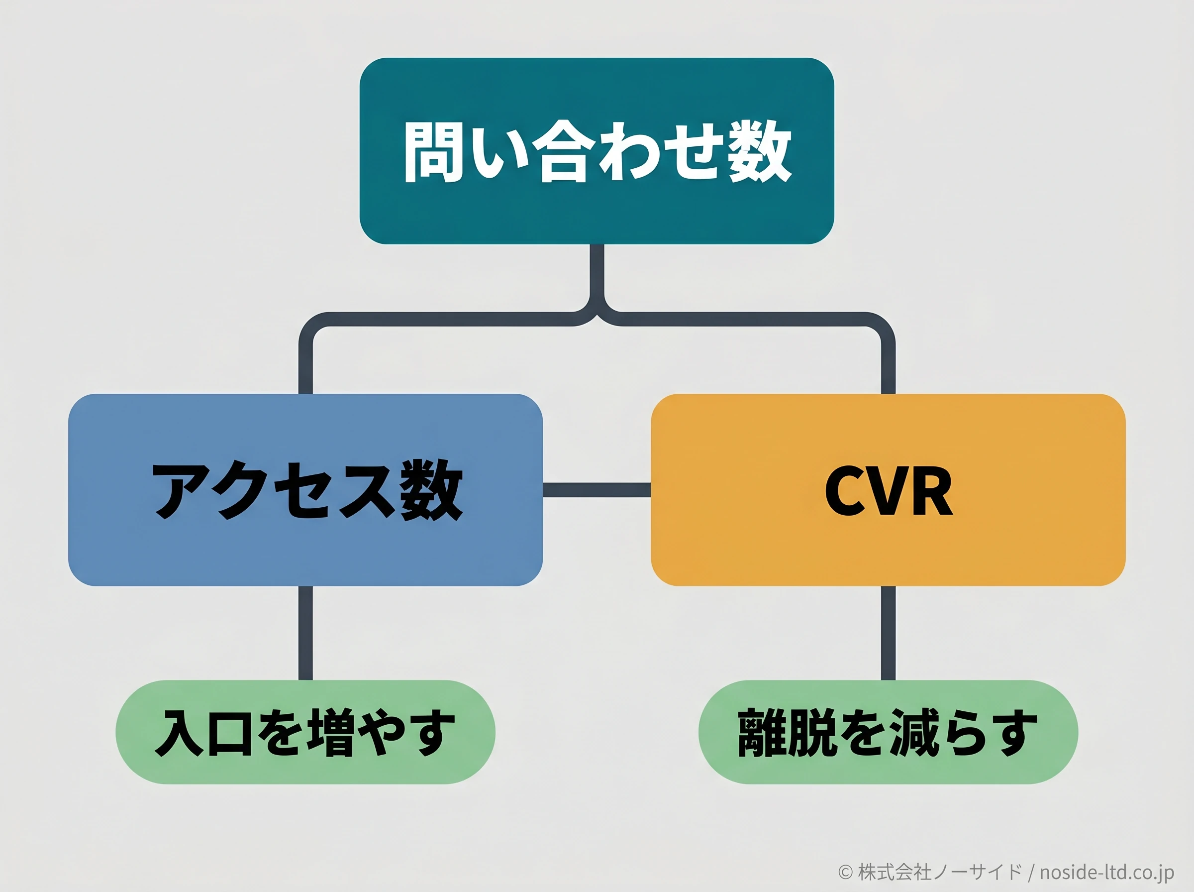 問い合わせ数のKPIツリー