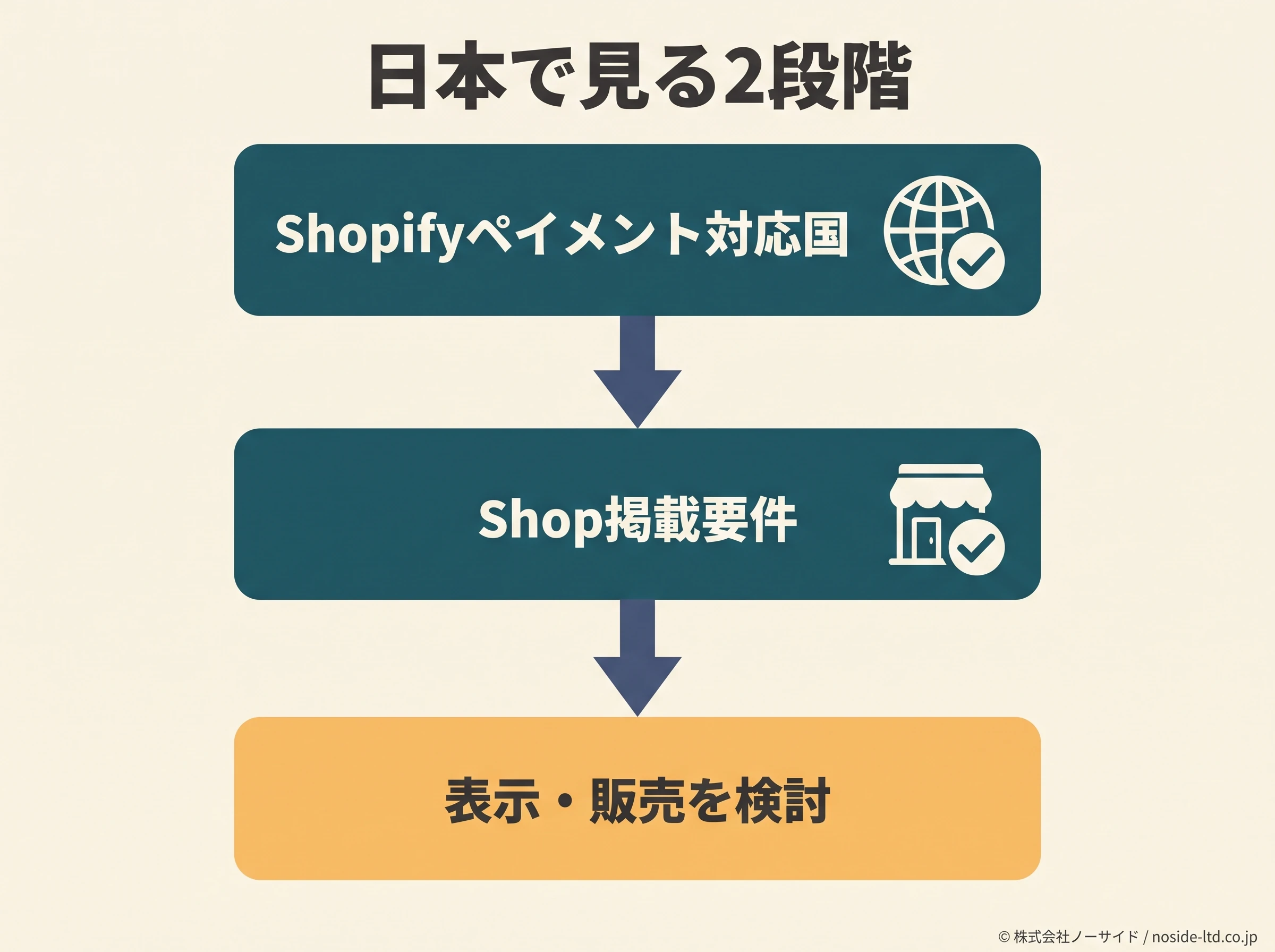 Shopアプリの日本利用可否を確認する2段階