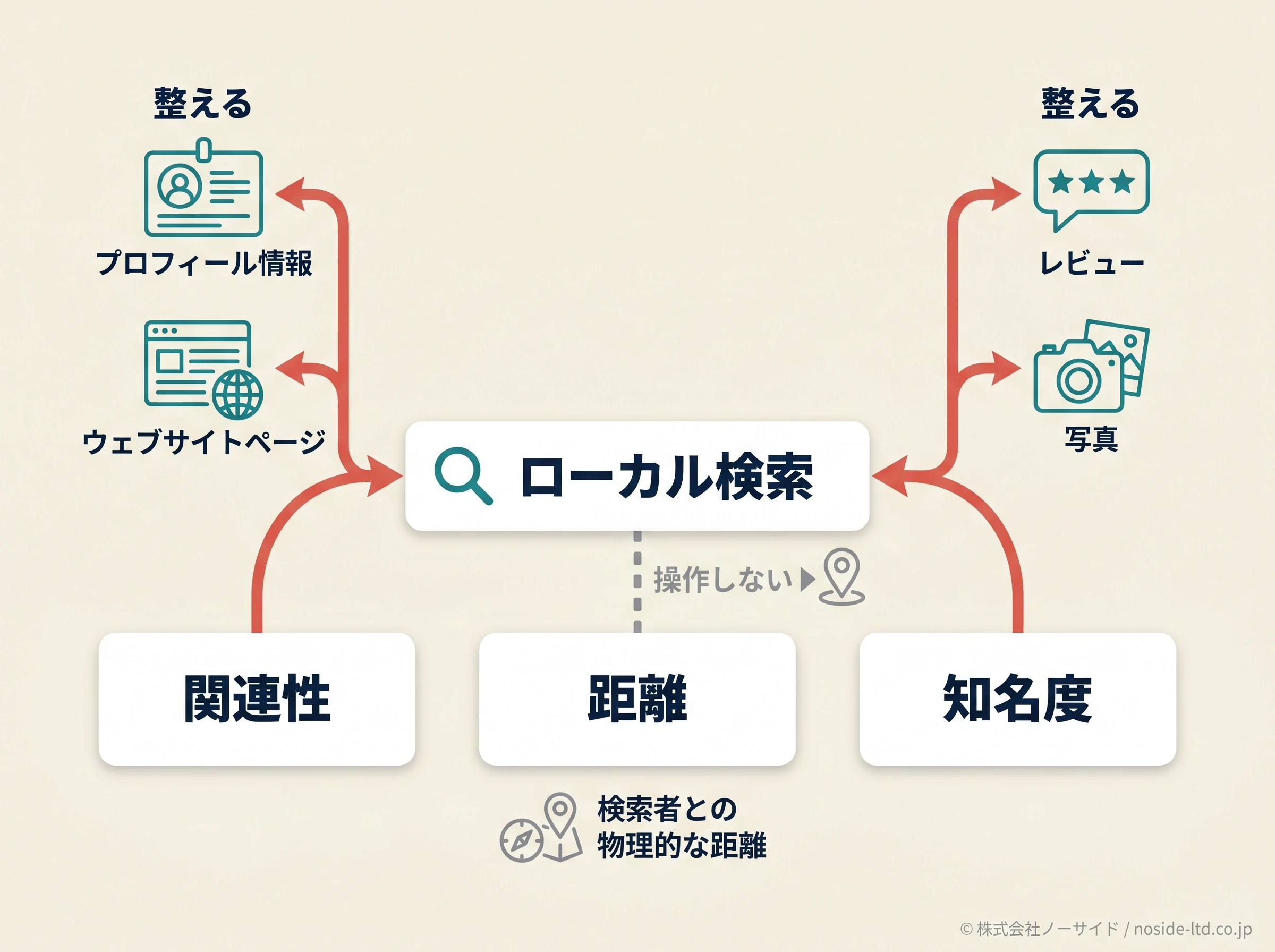 ローカル検索3要素