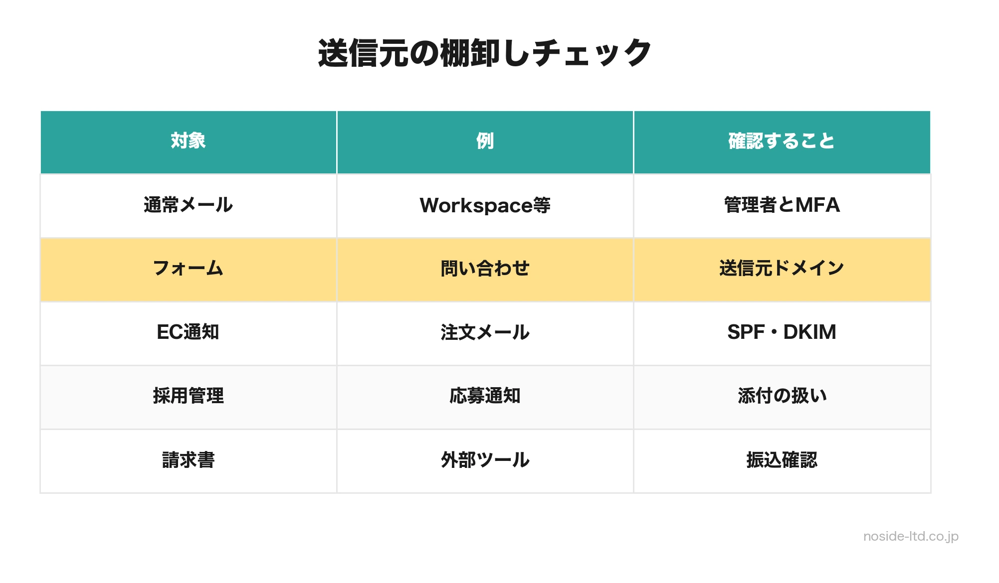 会社ドメインの送信元棚卸し
