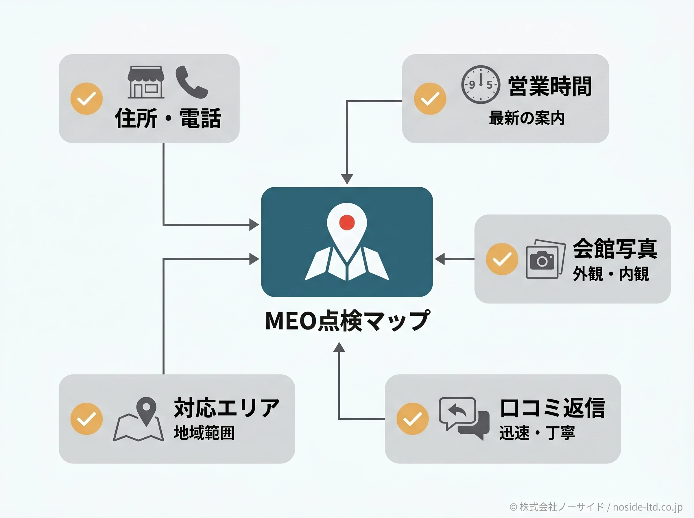 葬儀社MEO点検マップ