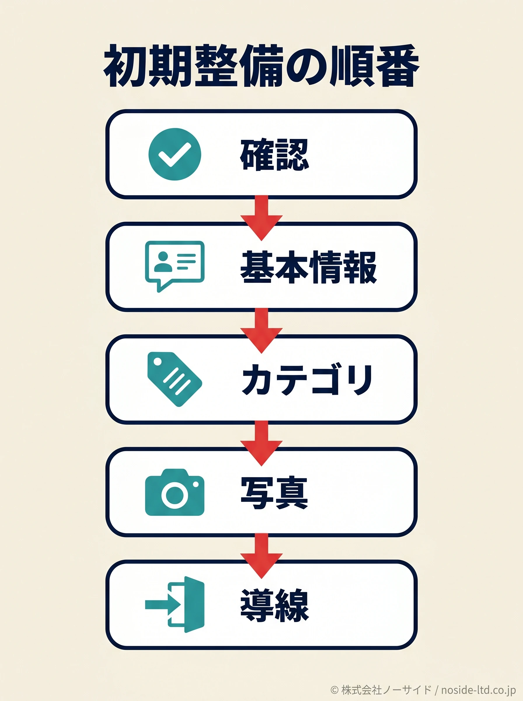MEO初期整備の順番