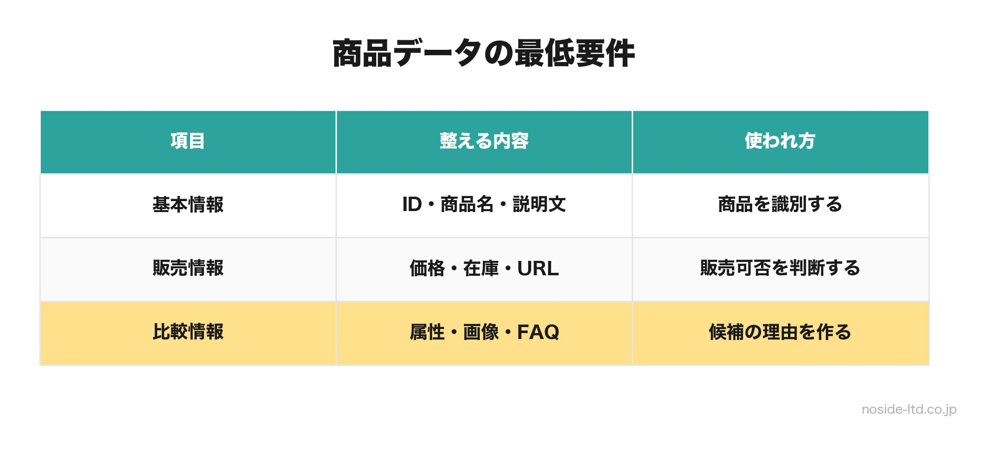 AIに選ばれる商品データの最低要件