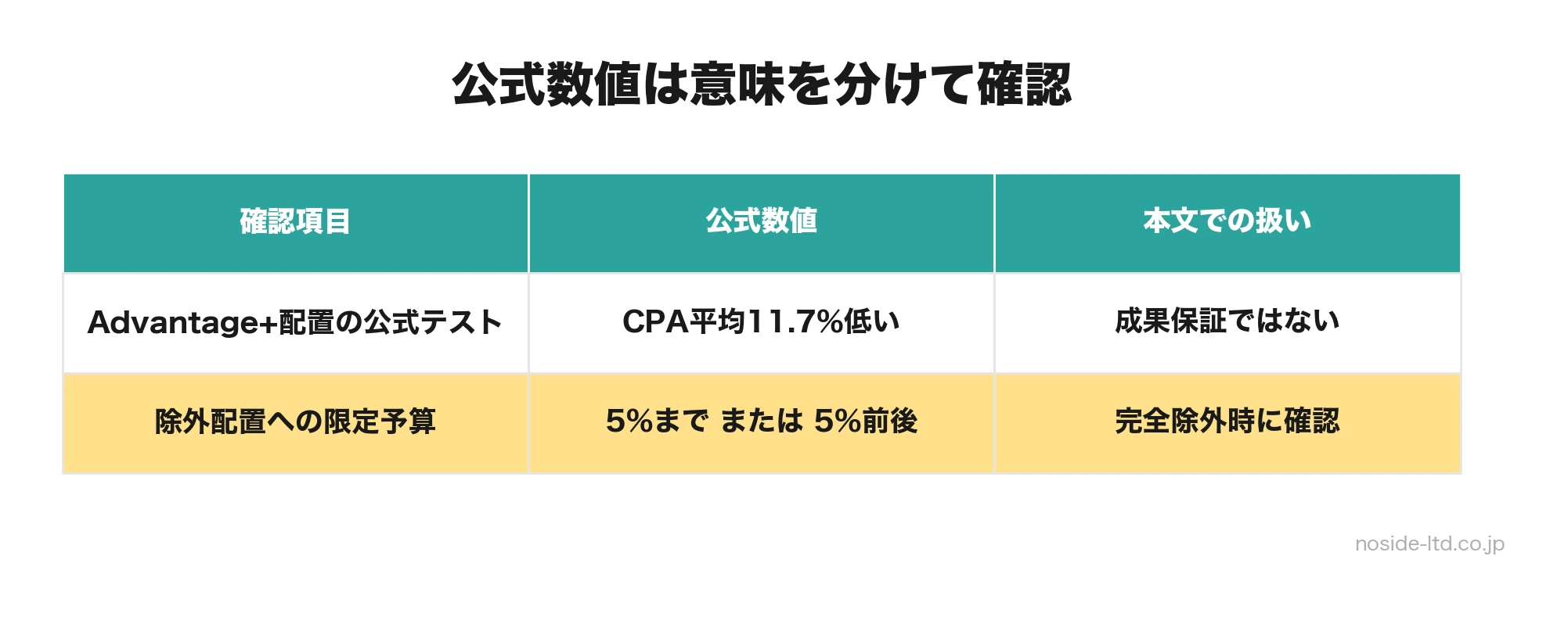 公式数値の確認表