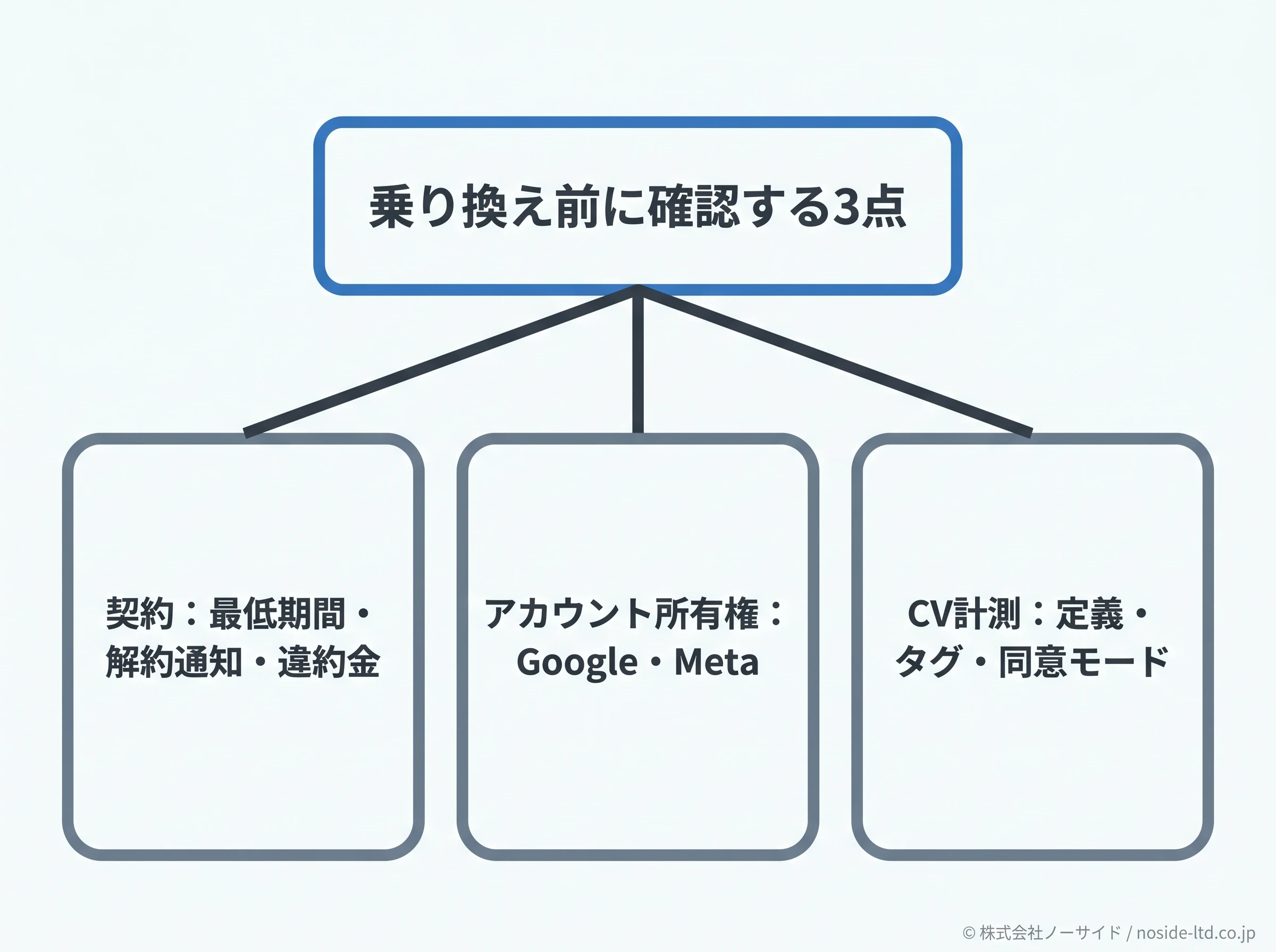 乗り換え前に確認する契約・所有権・CV計測の3本柱を示す概念図