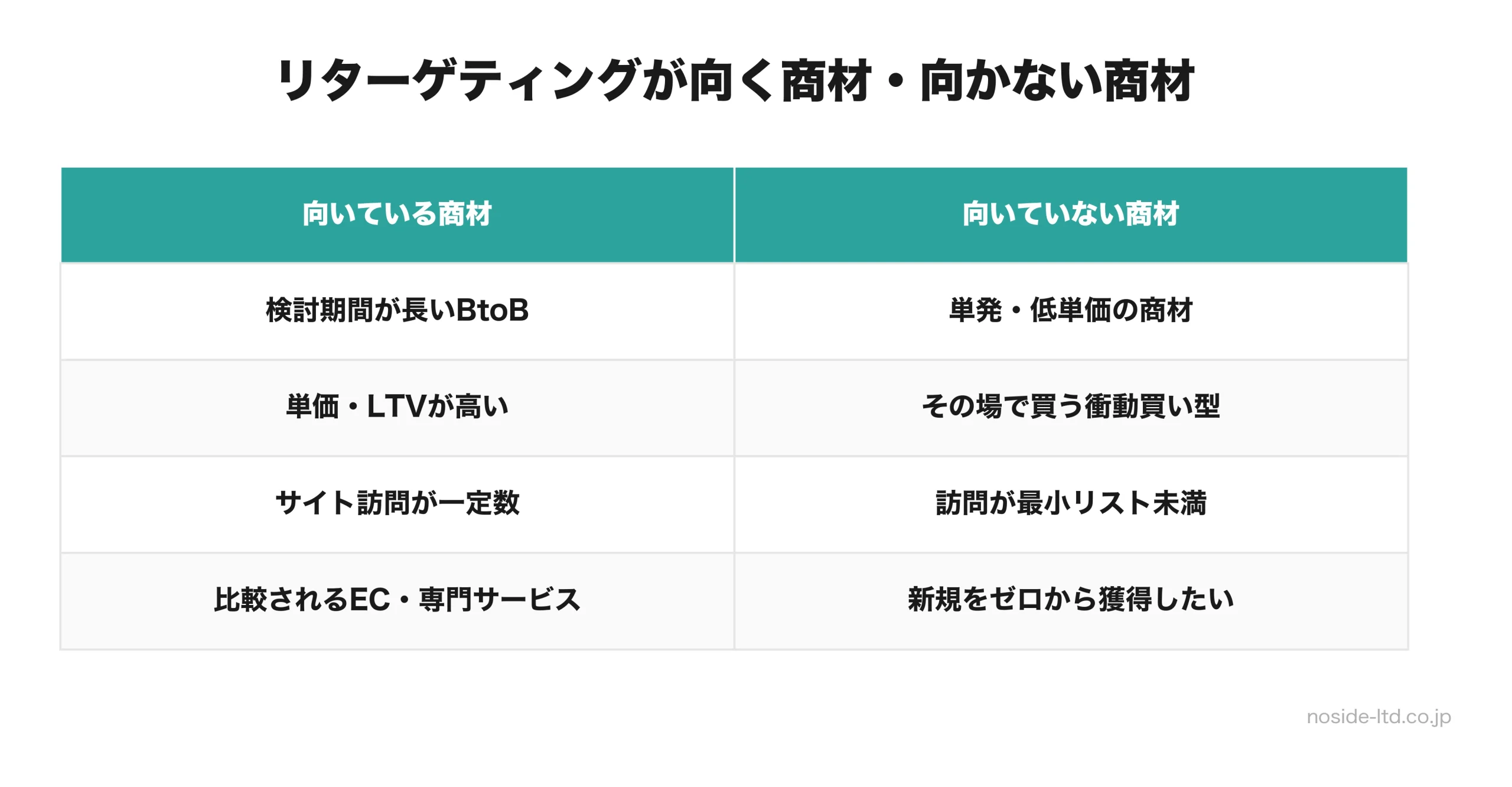 リターゲティングが向く商材と向かない商材の対比表