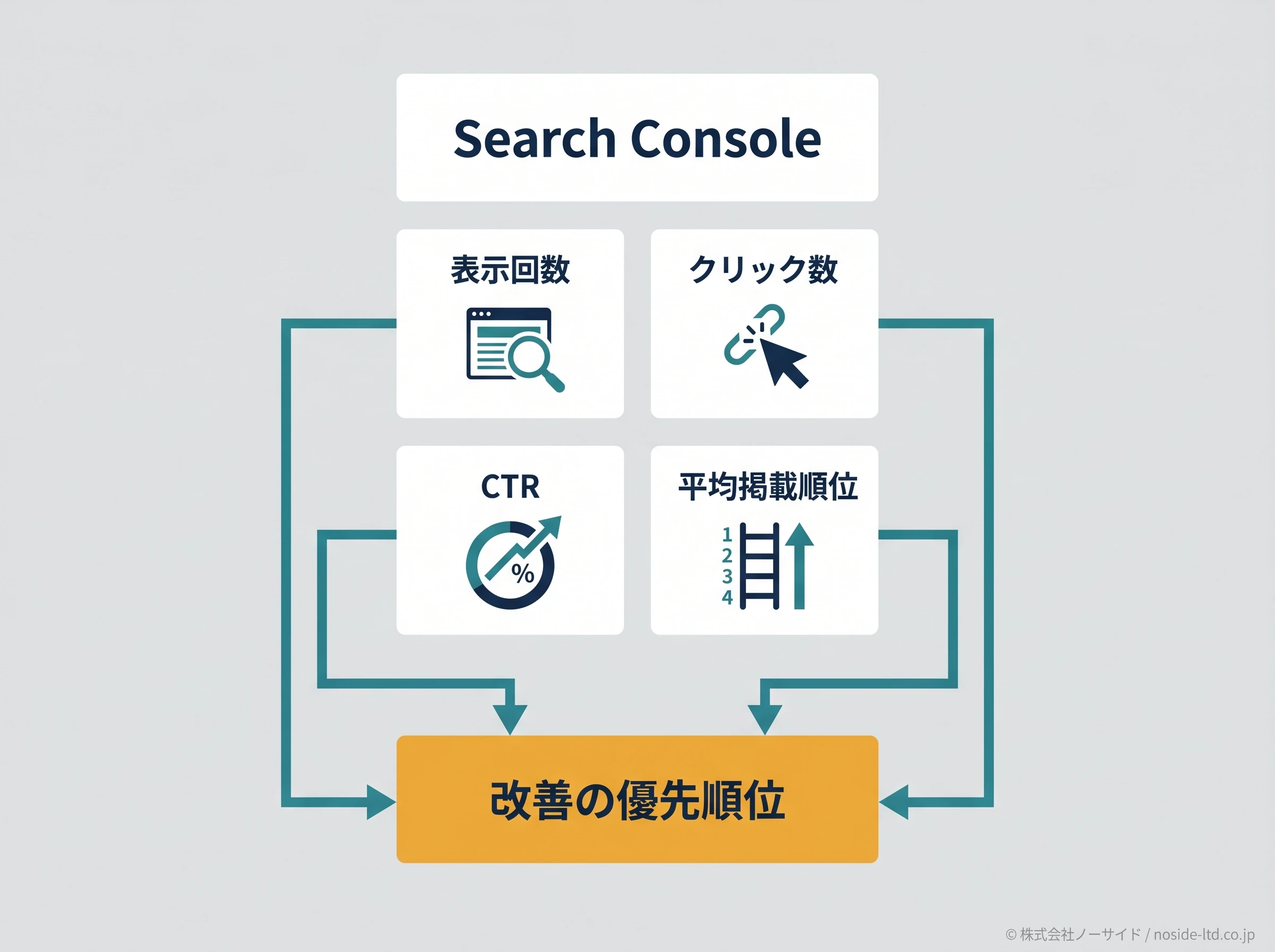 Search Console指標の関係