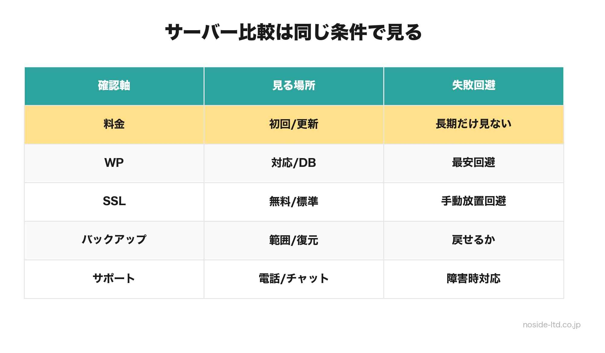 サーバー比較条件の表