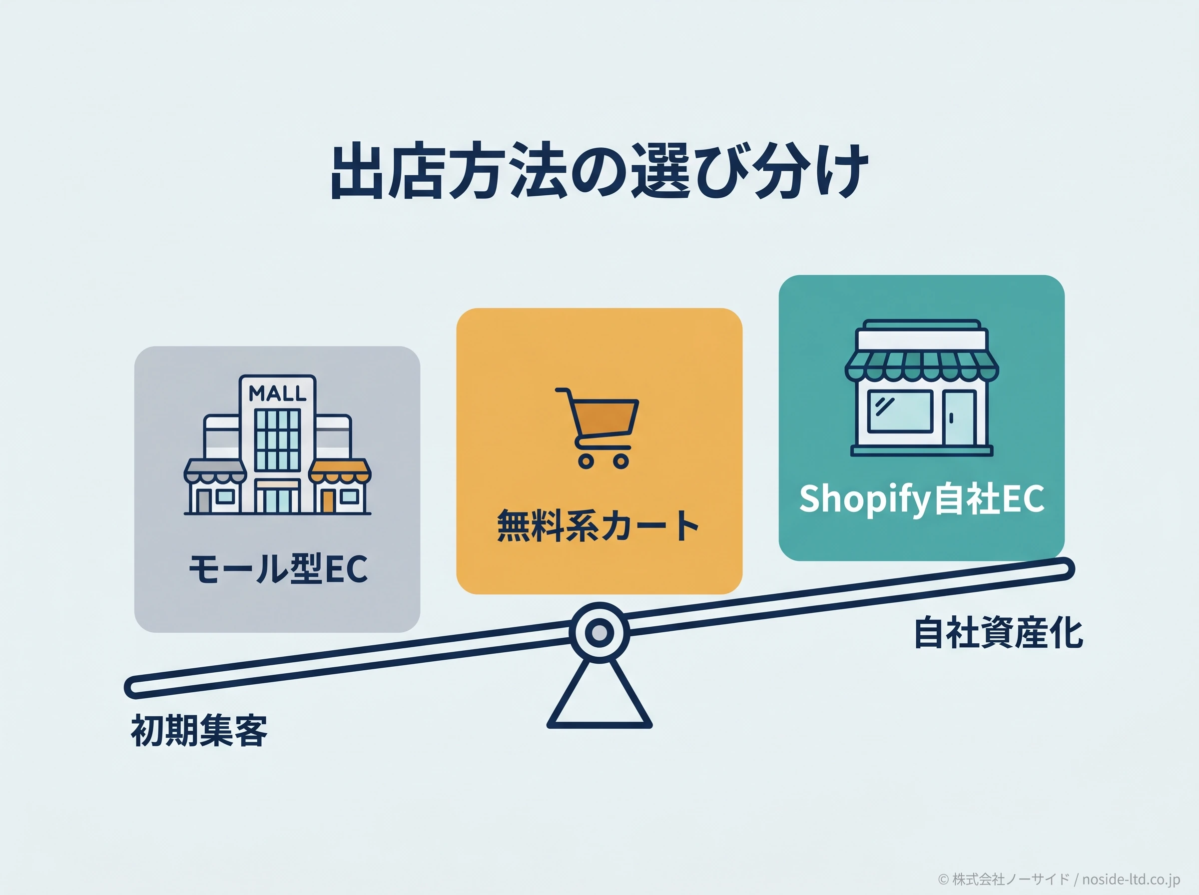 出店方法の選び分け図