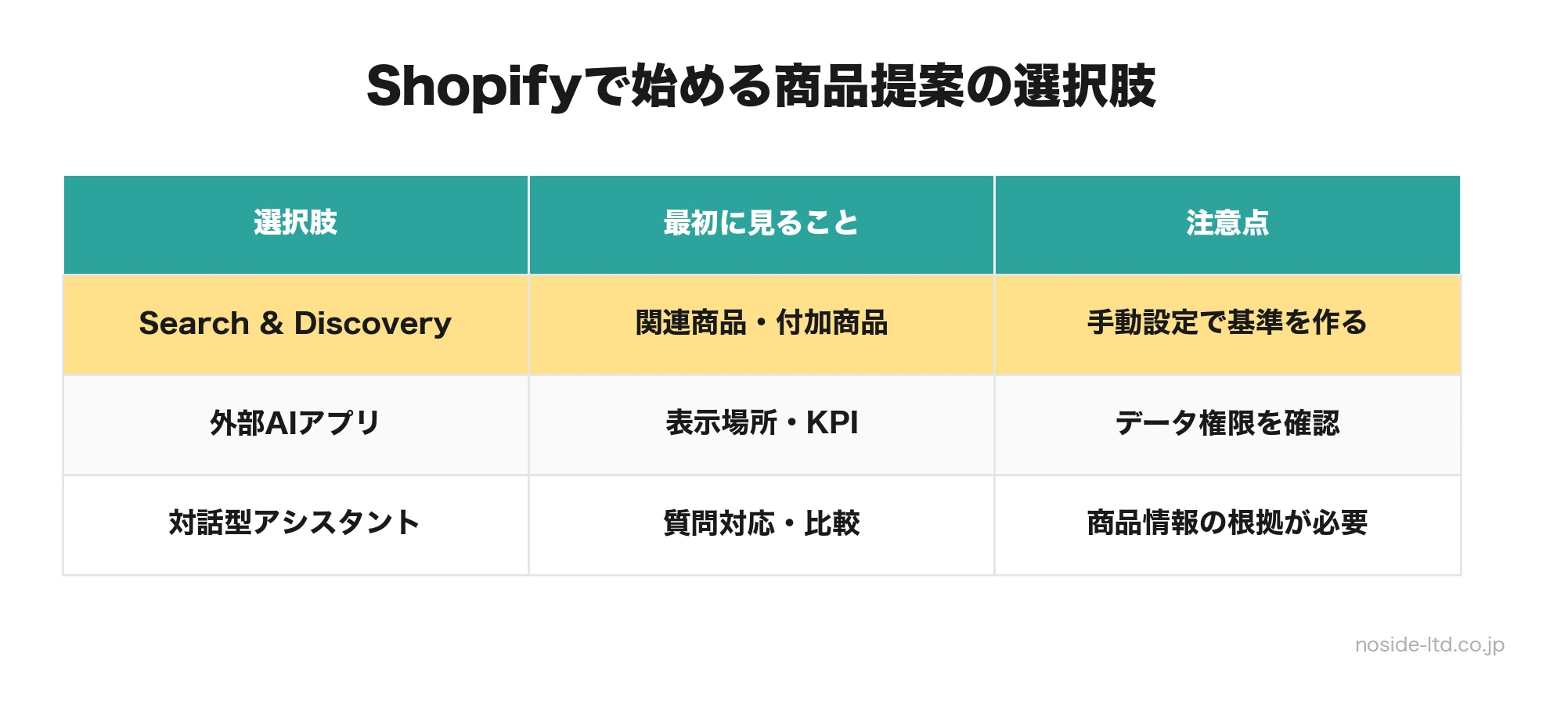 Shopifyの商品提案を始める3つの選択肢