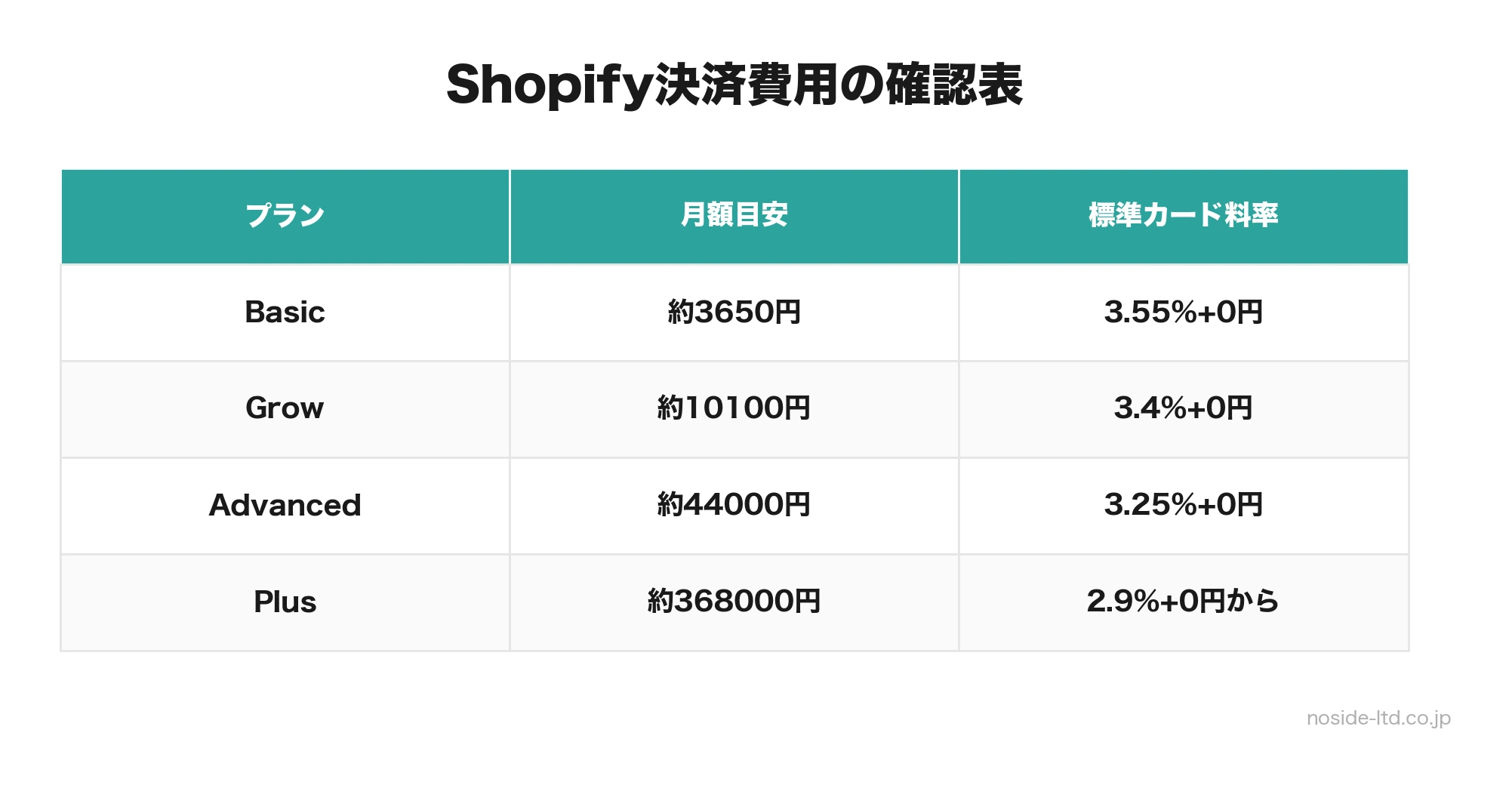 Shopify料金確認表
