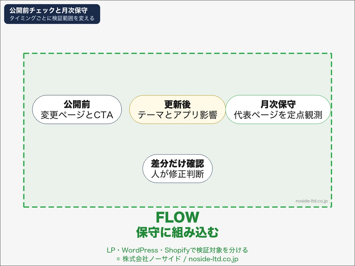 公開前チェックと月次保守の検証フロー図