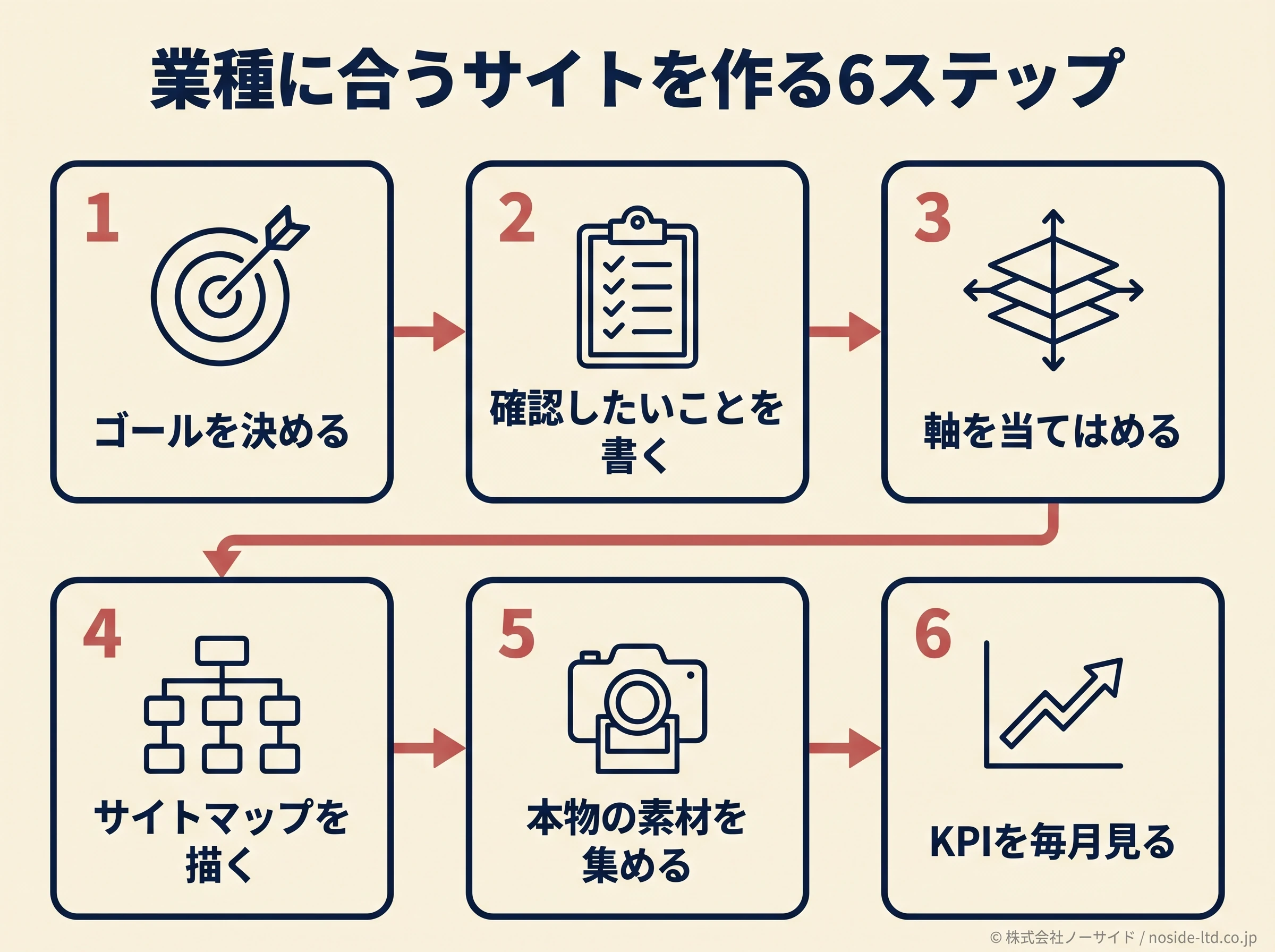 業種に合うサイトを作る6ステップの流れ