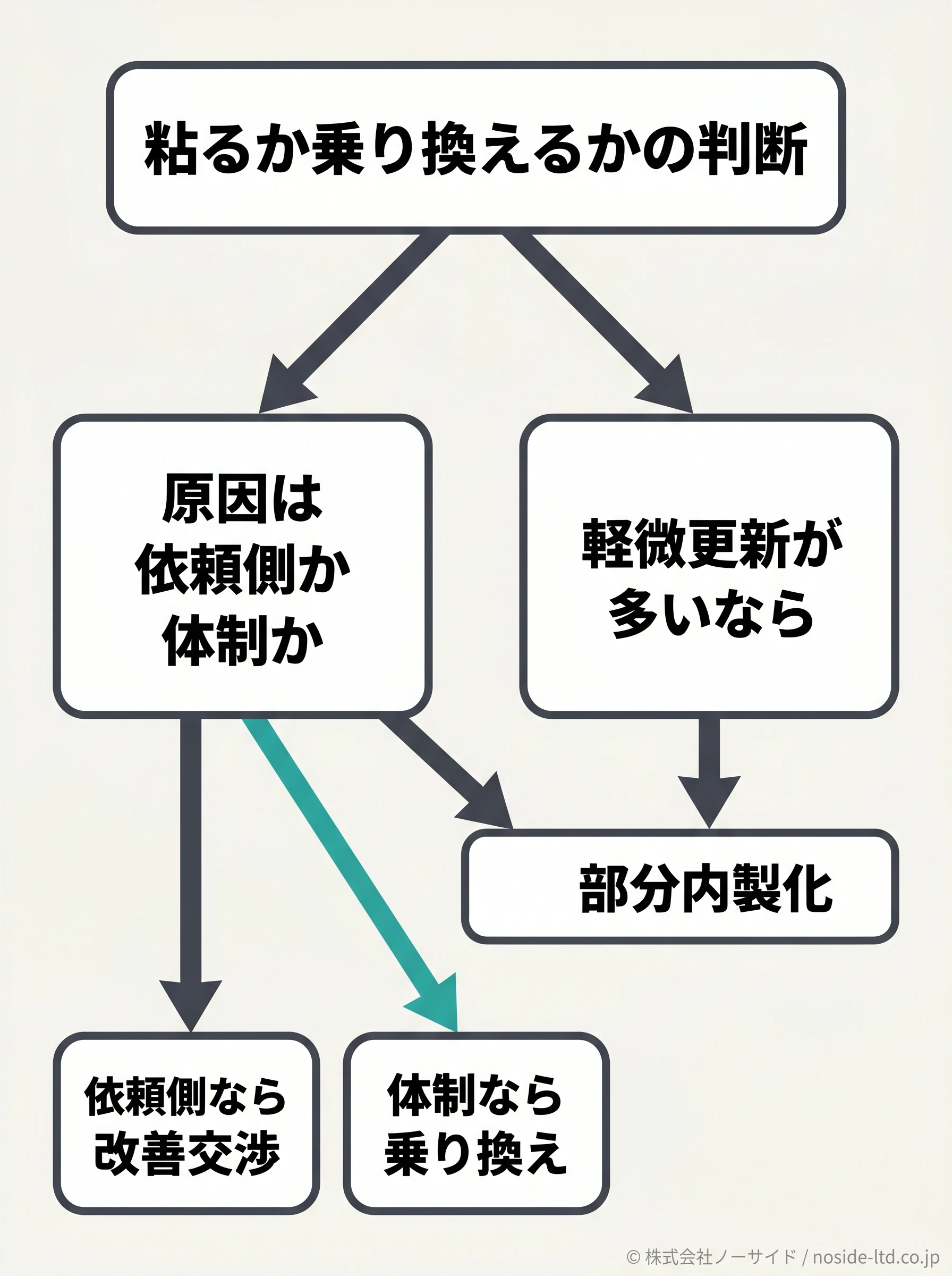遅さの原因と更新頻度から、交渉・乗り換え・部分内製化を選ぶ判断フロー図